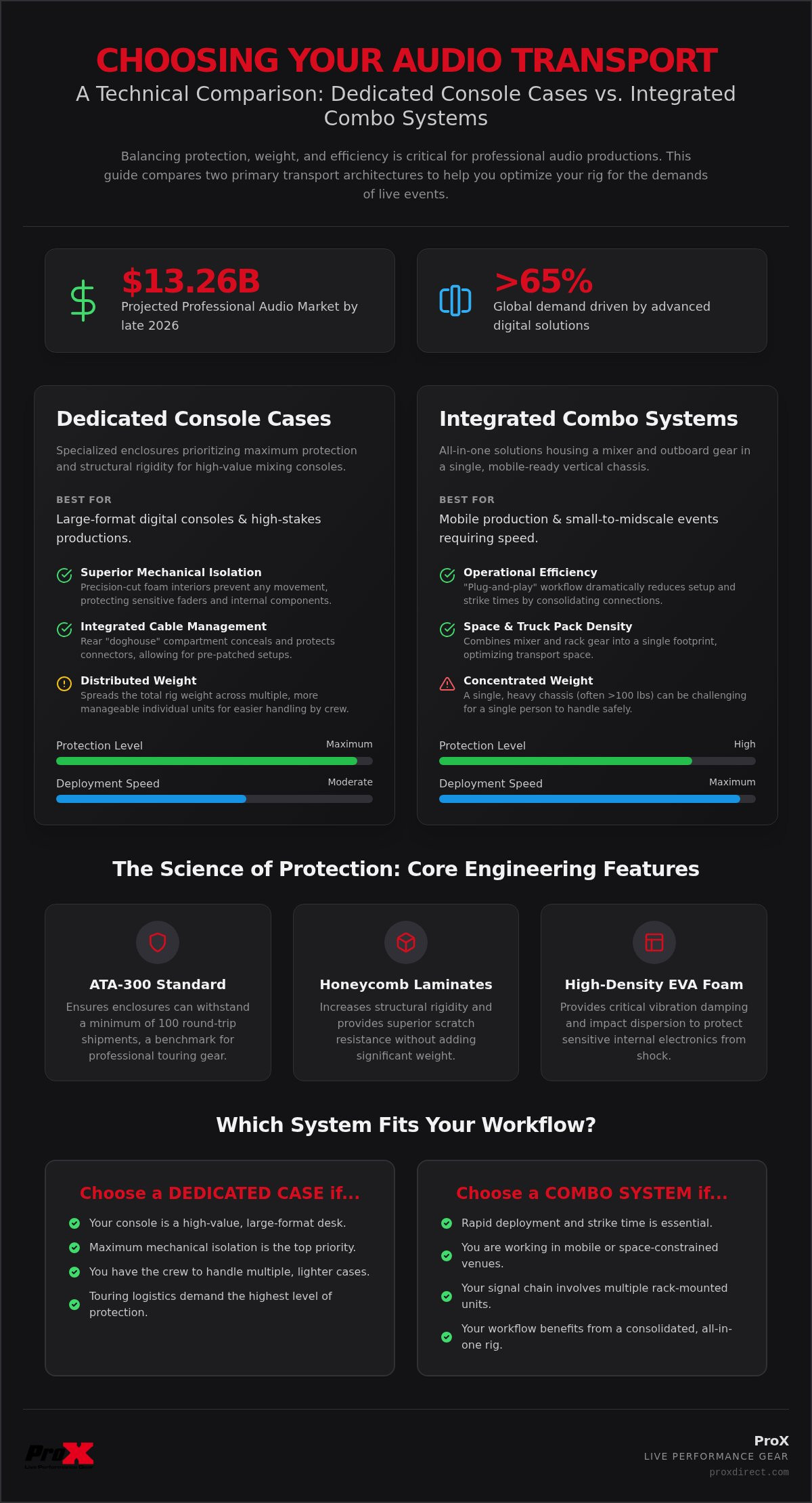 Mixer console case vs combo case
