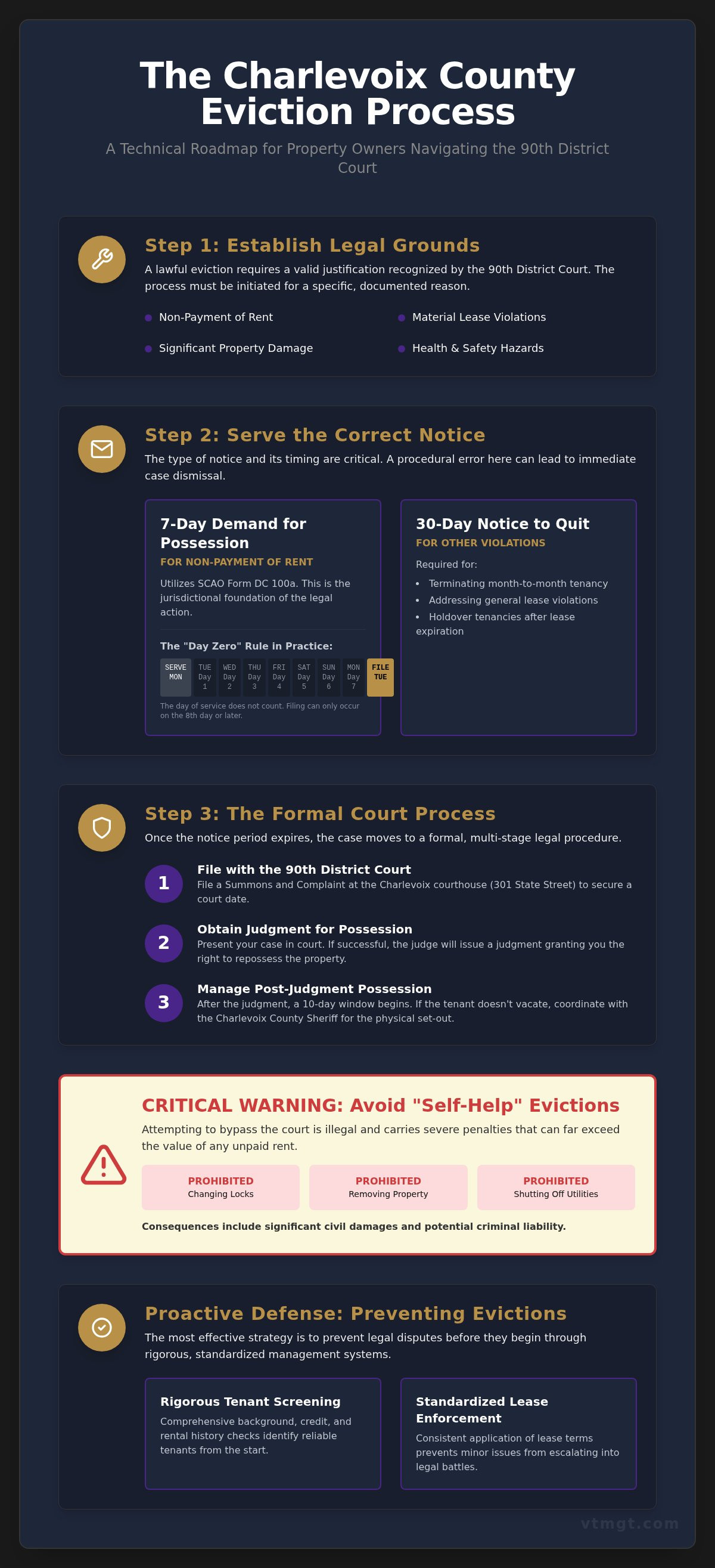 Eviction process Charlevoix County MI