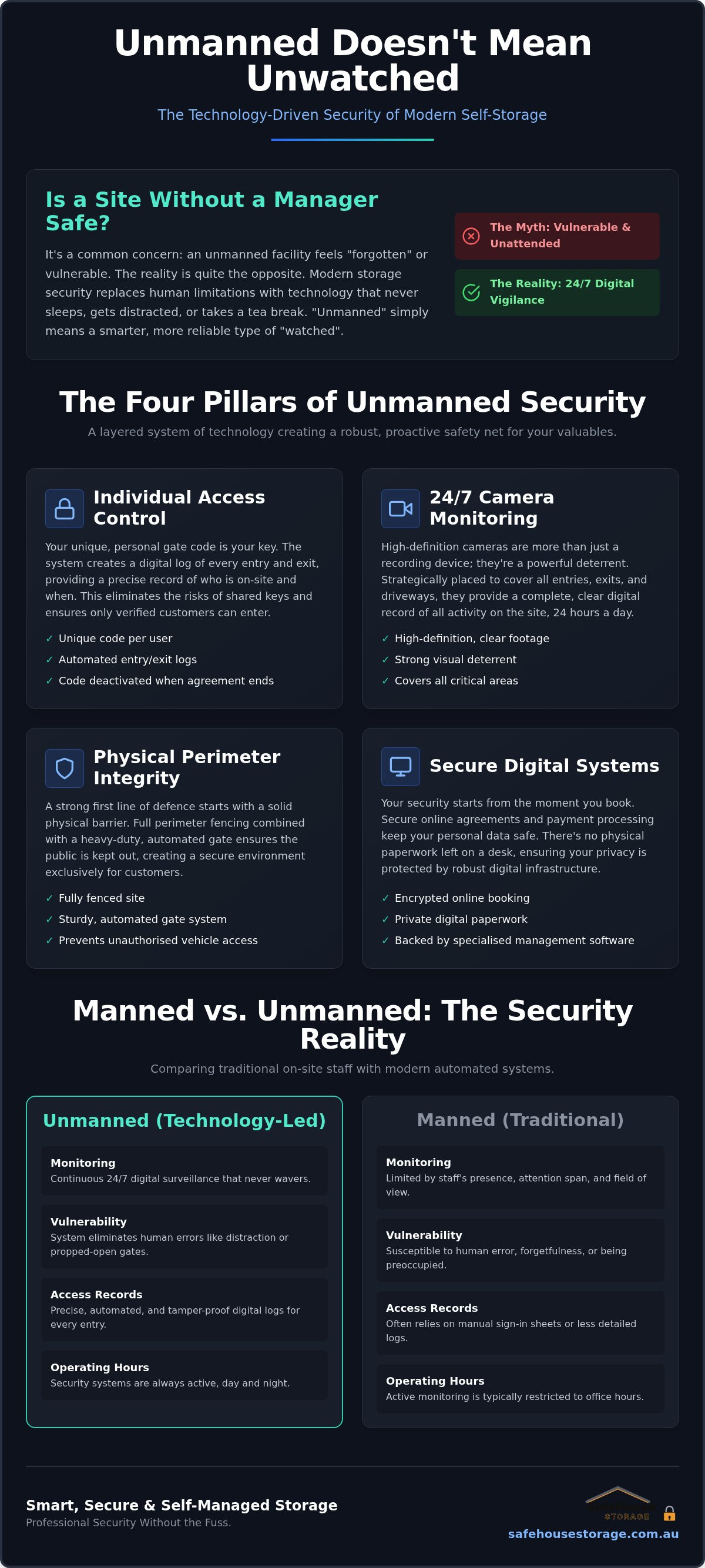 Unmanned storage facility security