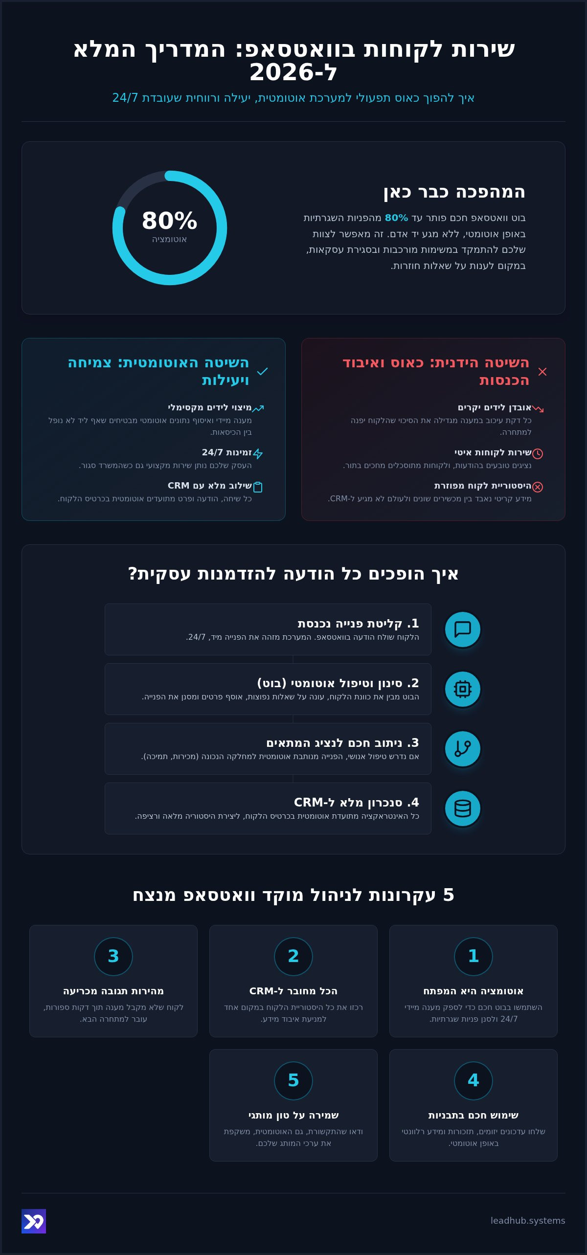 שירות לקוחות בוואטסאפ