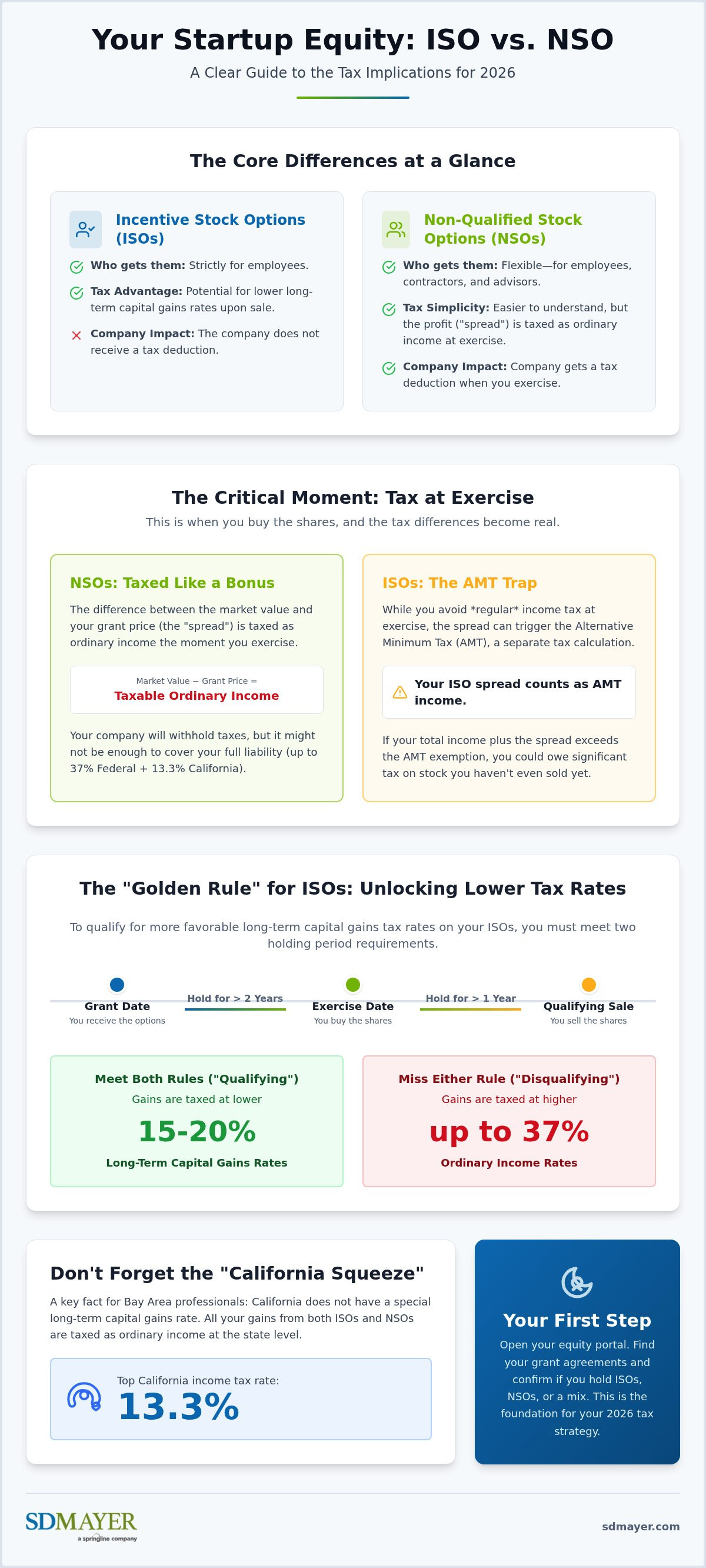 ISO vs NSO tax implications