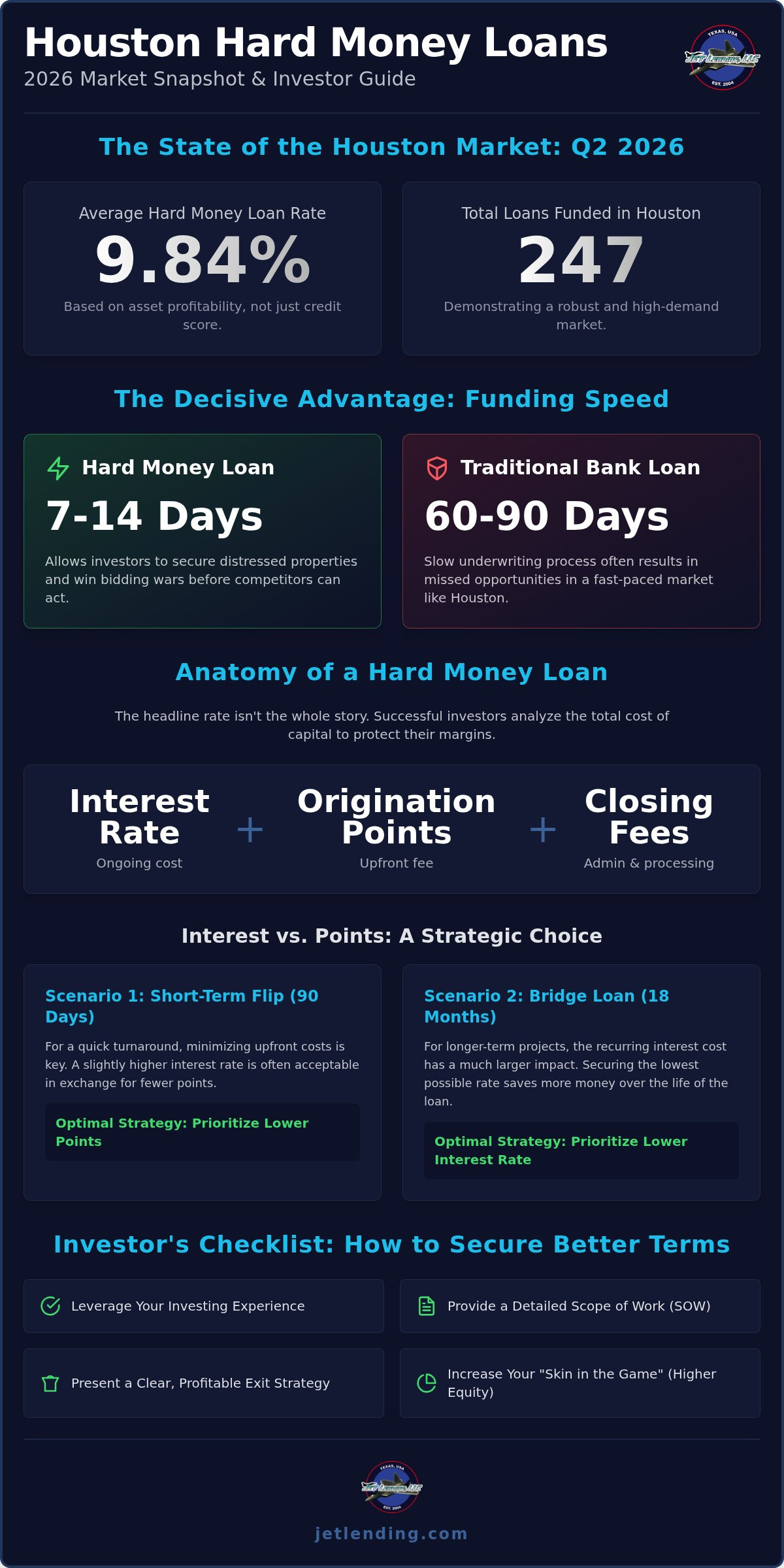 Hard money loan rates Houston