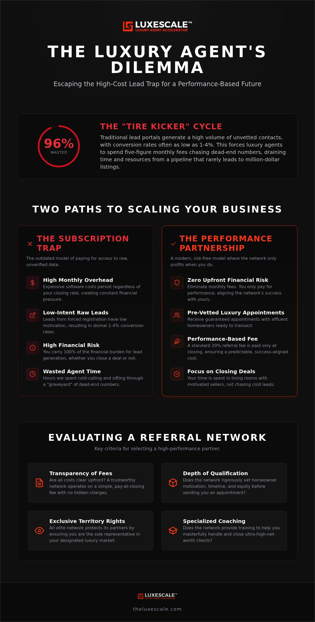 Real estate referral network