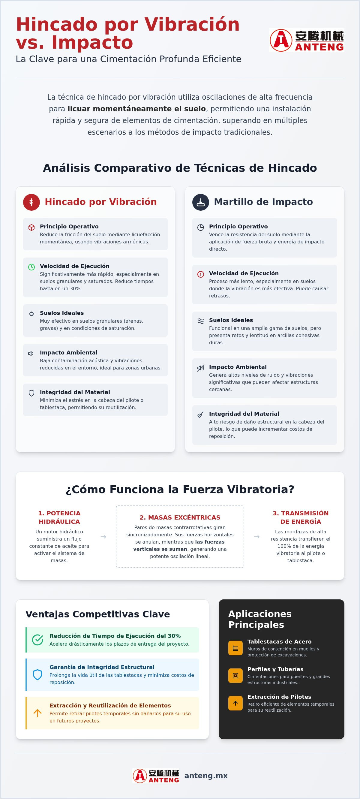 Técnica de hincado por vibración