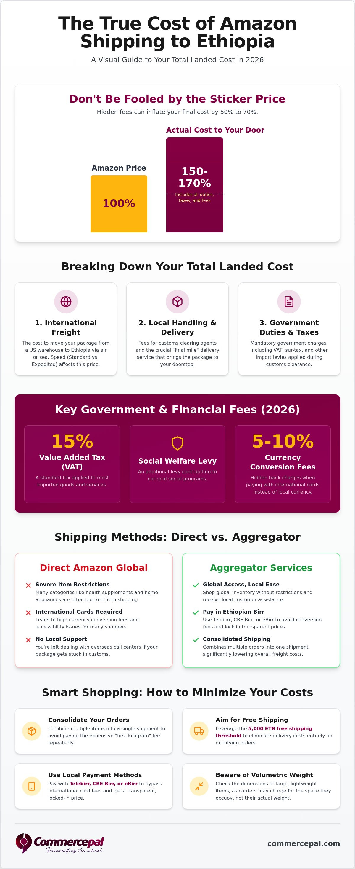Amazon shipping to ethiopia cost