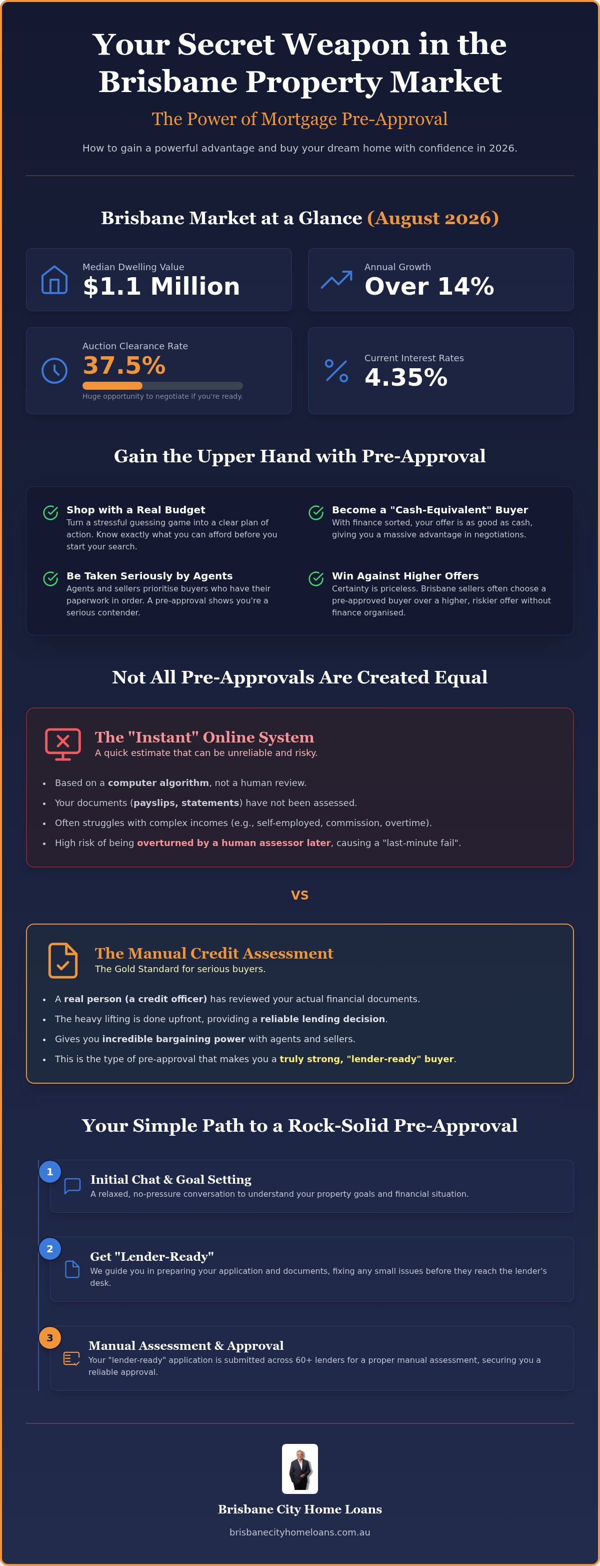 Mortgage pre approval brisbane importance