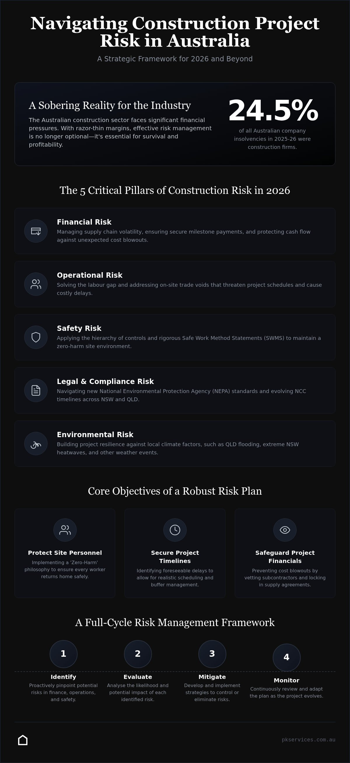 Construction project risk management Australia