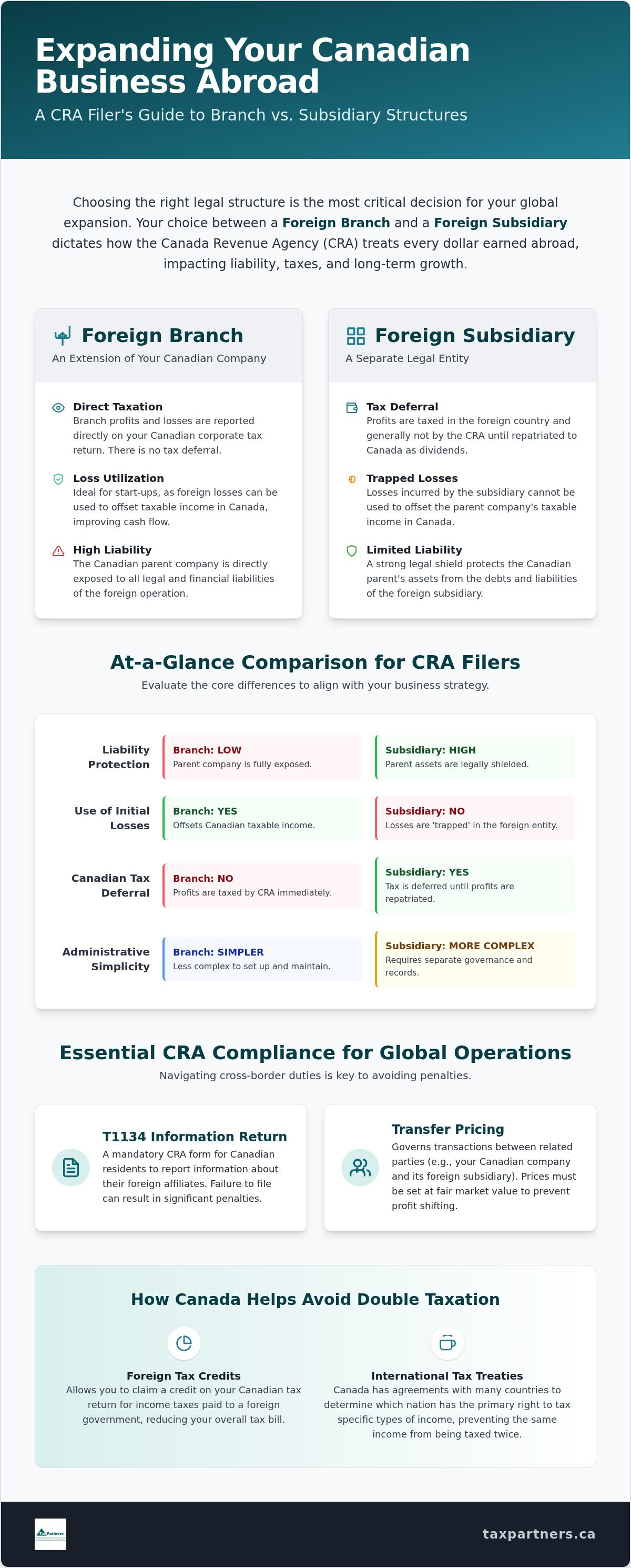 Tax implications of expanding a Canadian business abroad