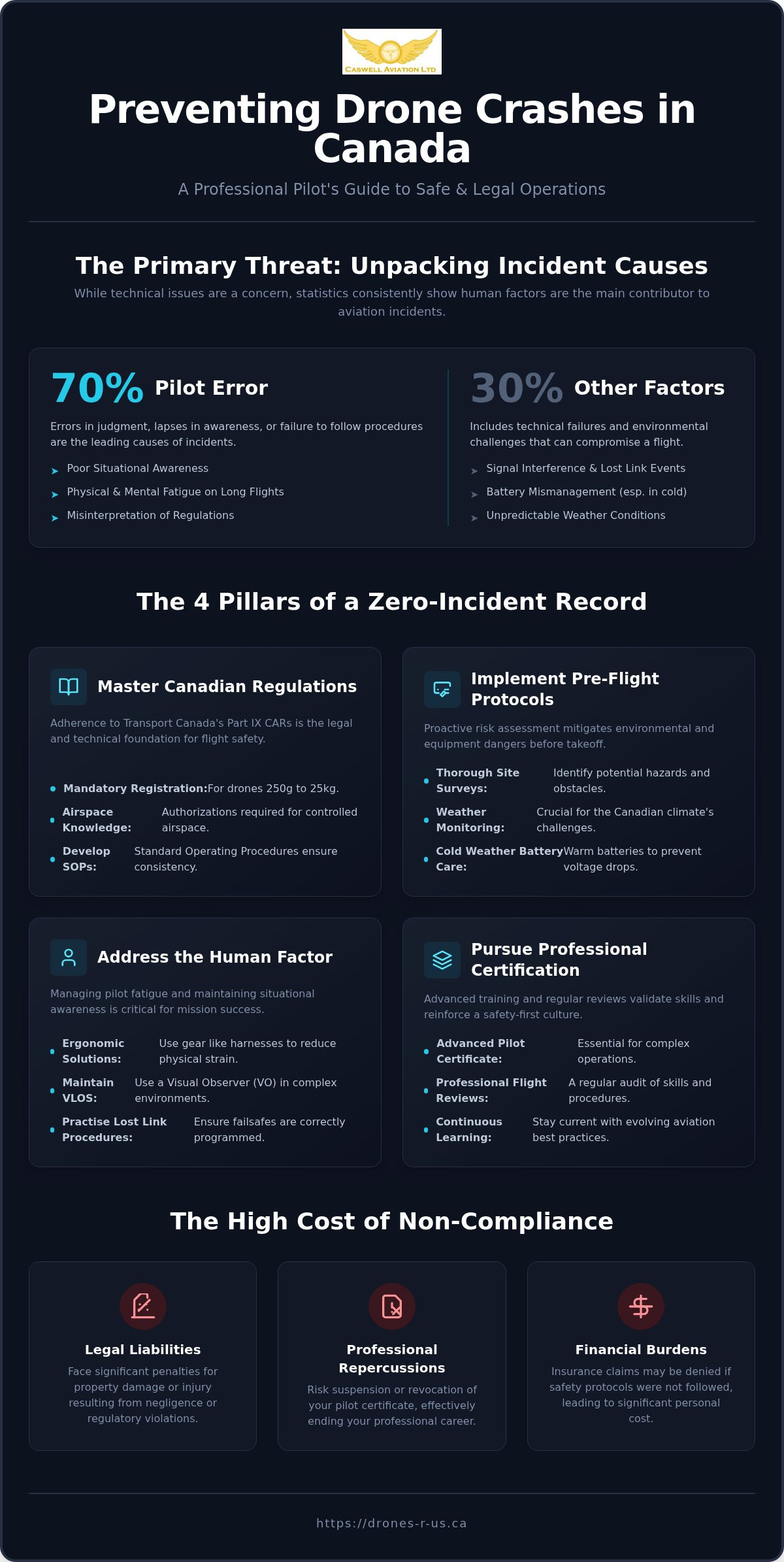 Preventing drone crashes Canada