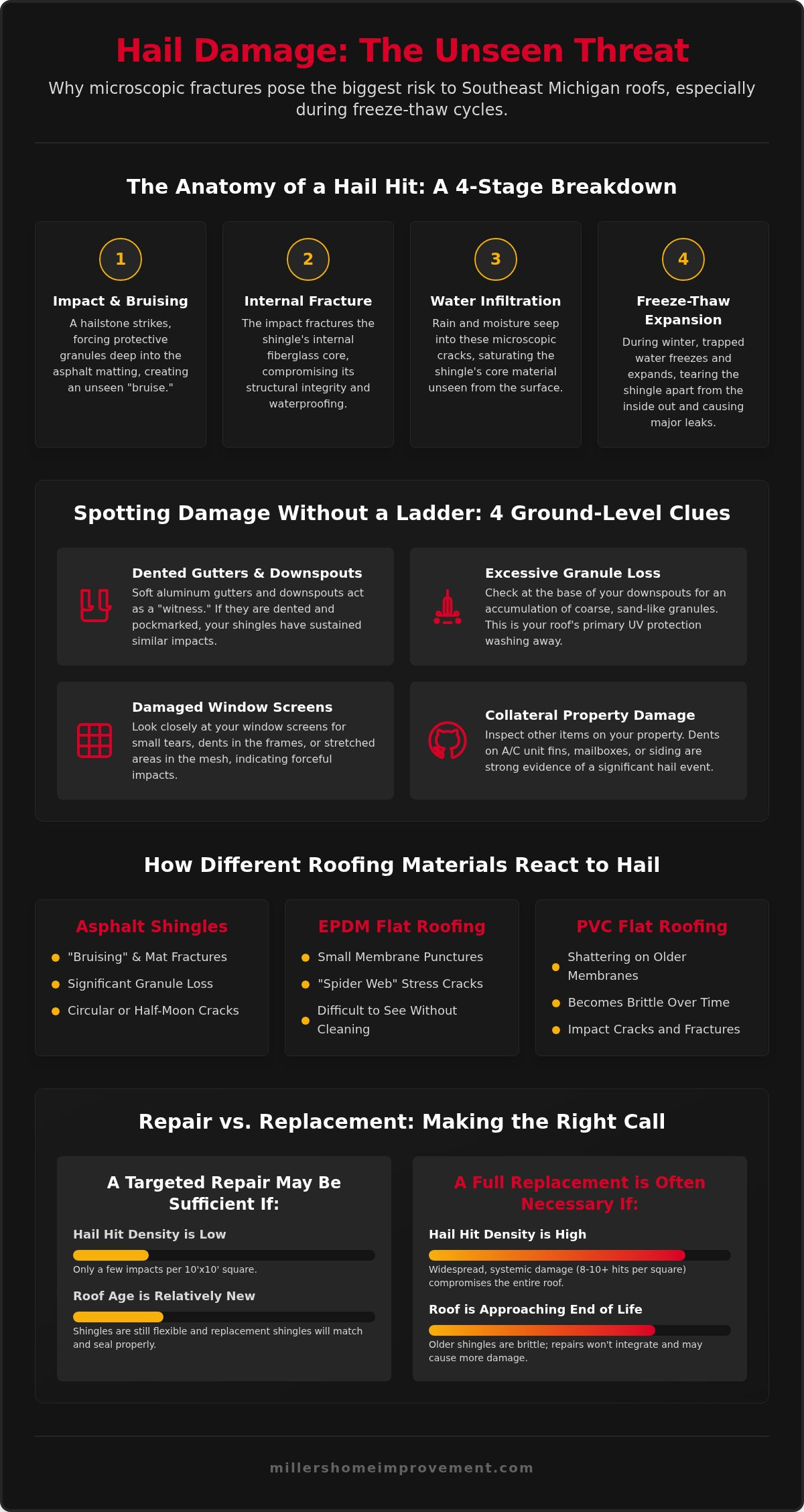 Hail damage roof repair Detroit