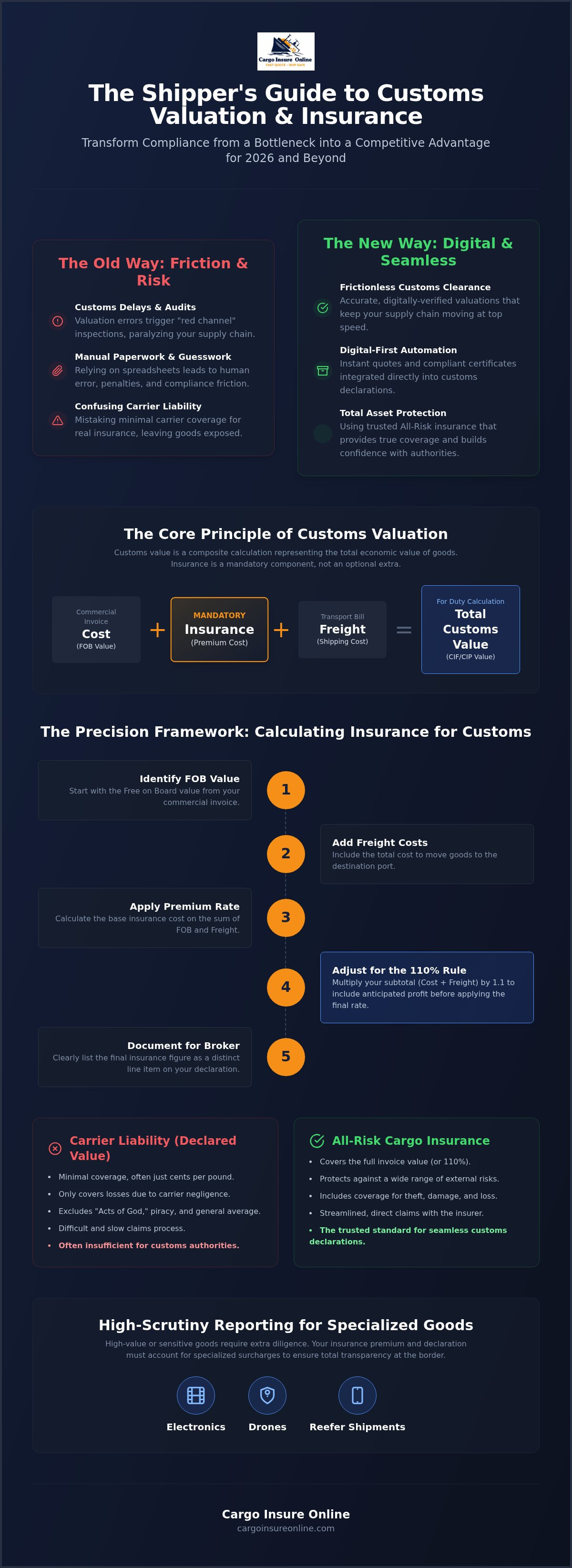 Cargo insurance for customs valuation
