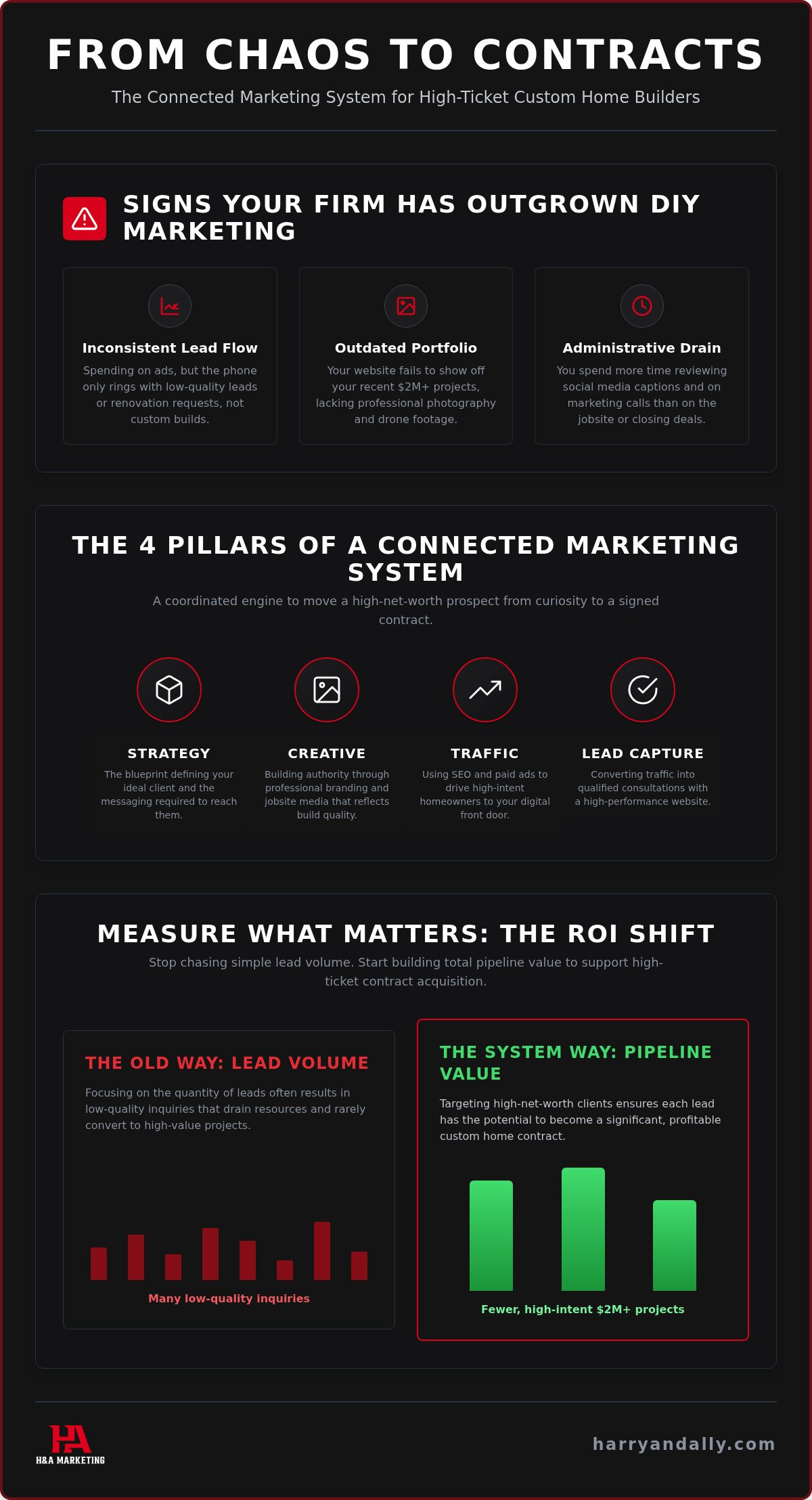 Outsourced marketing for custom home builders