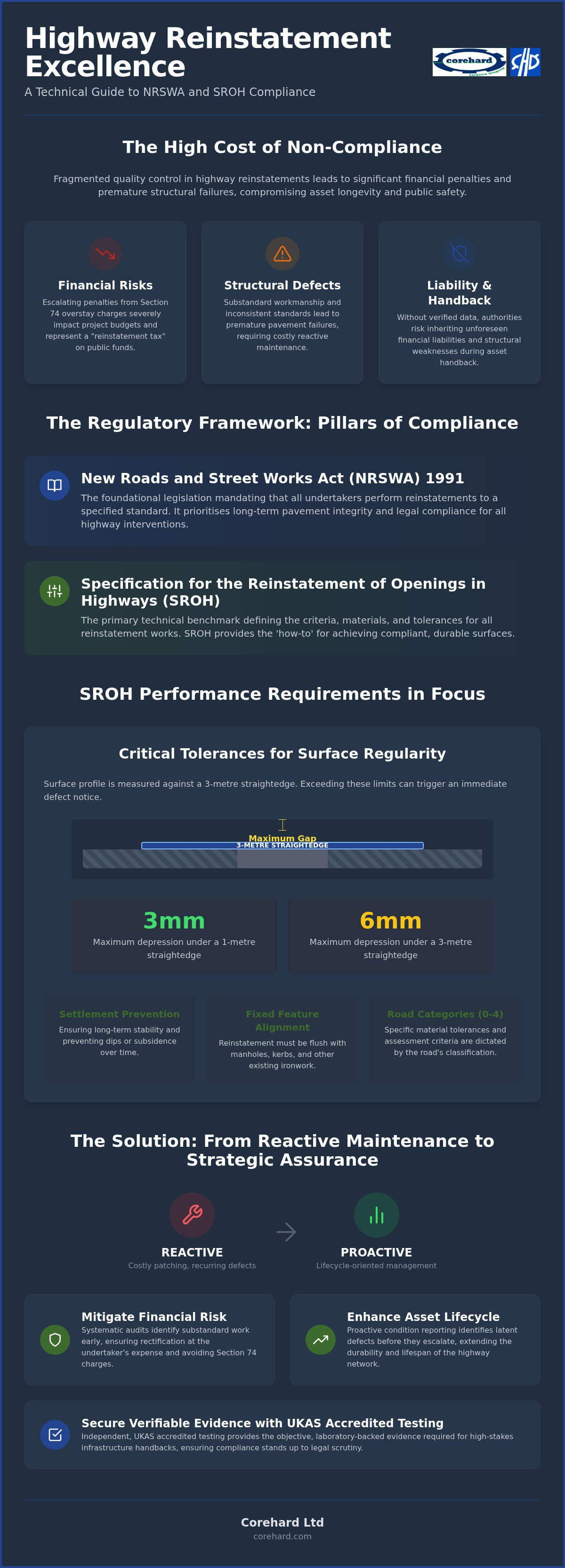 Road reinstatement compliance testing