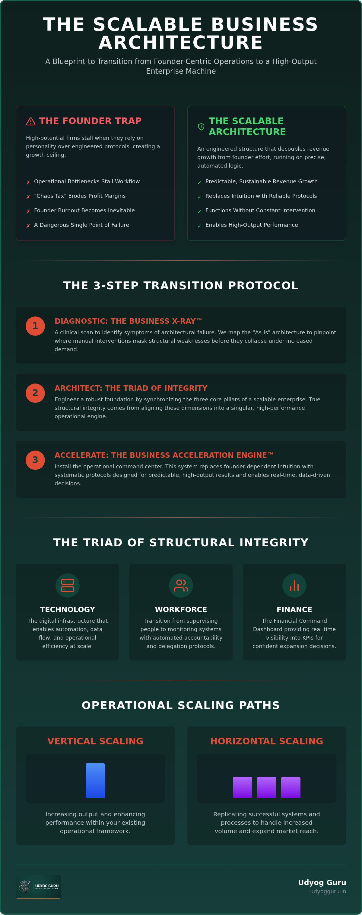 Scalable business architecture