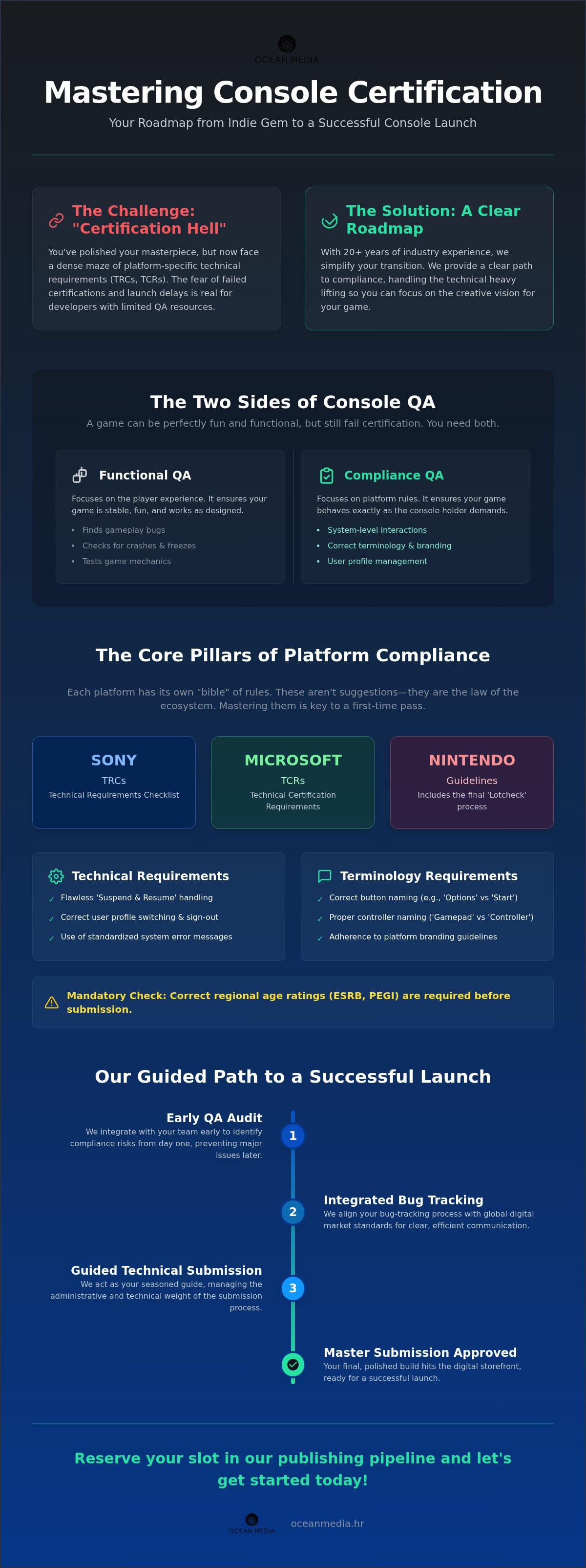 Console game QA testing requirements