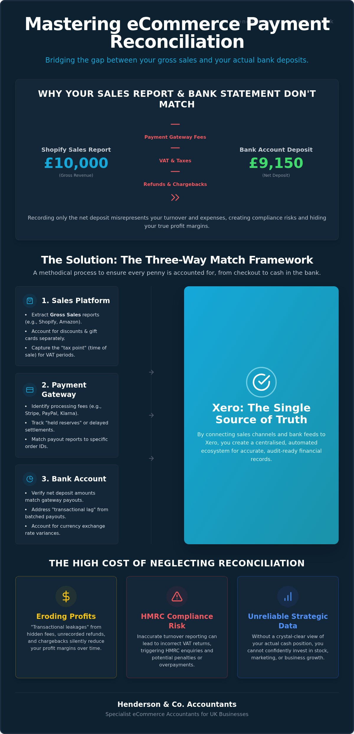 Ecommerce payment reconciliation