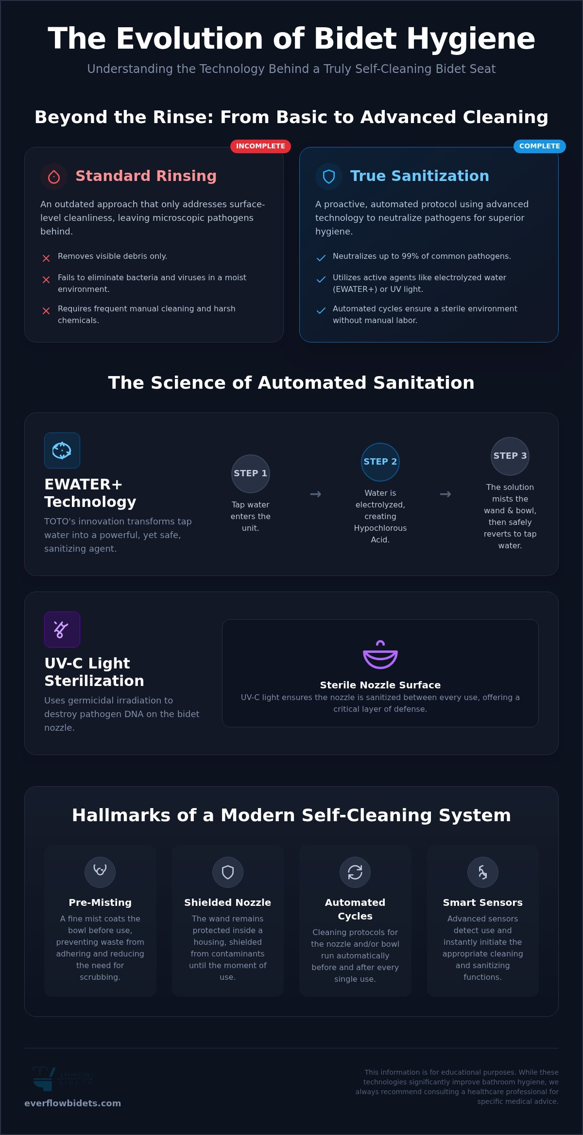 Self-cleaning bidet seat