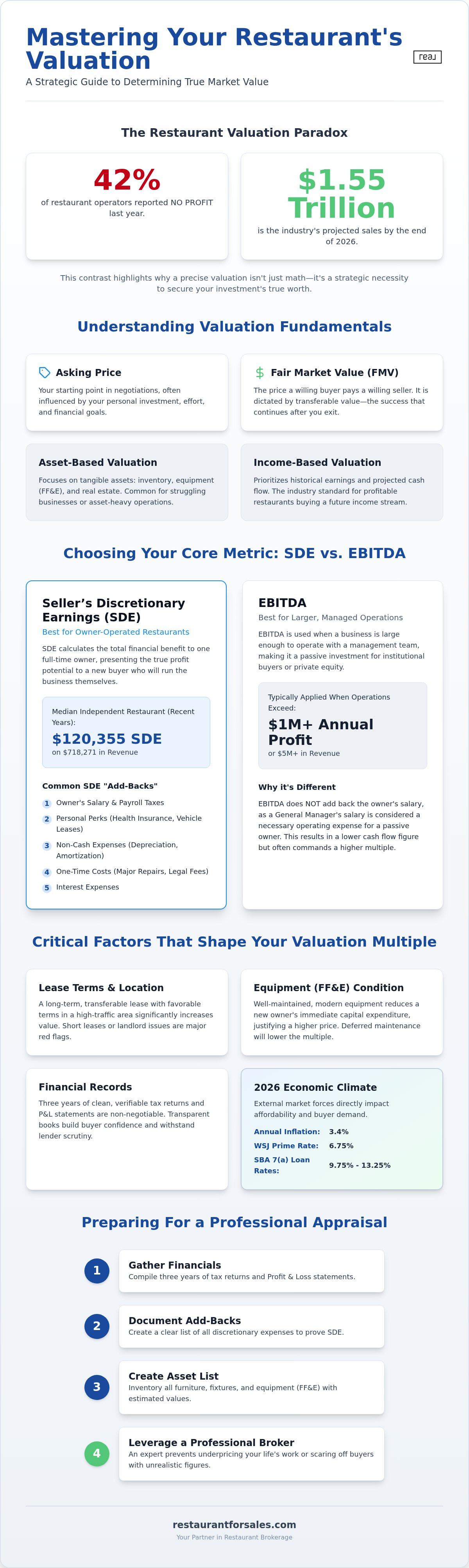 Restaurant business valuation