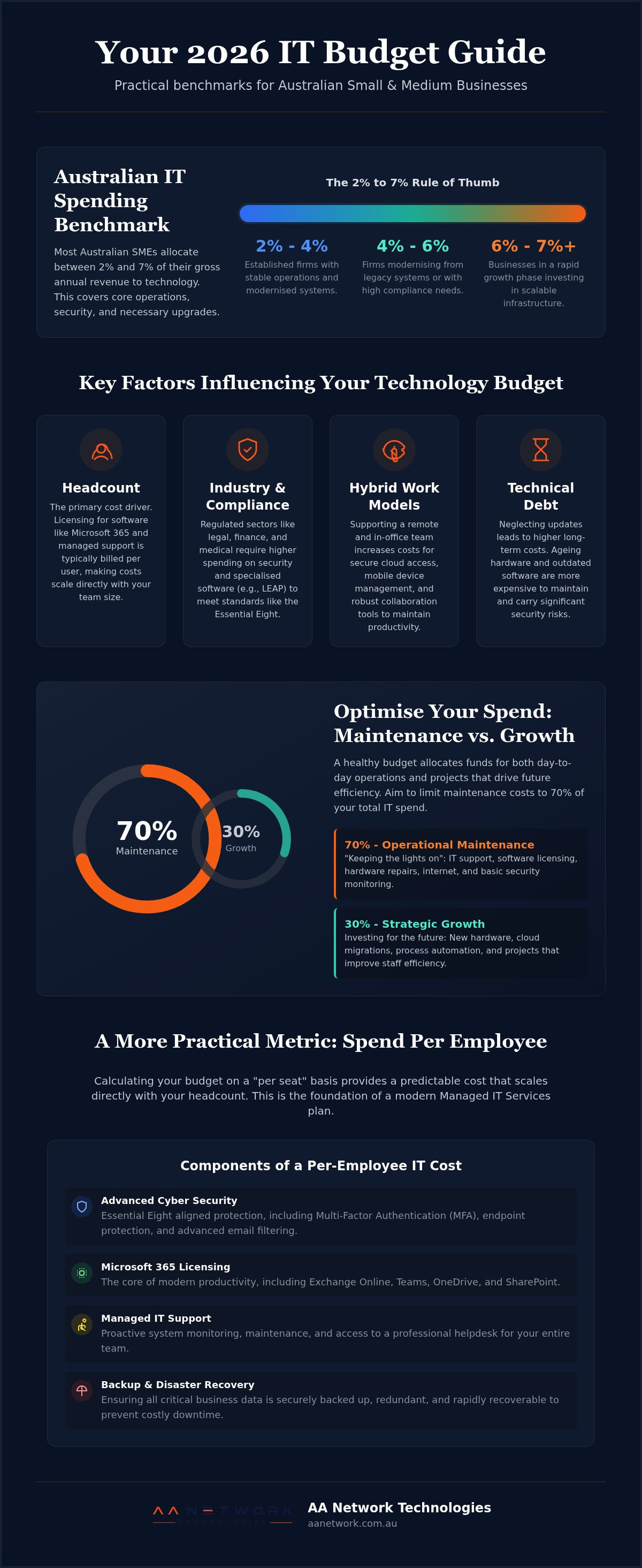 How much should a small business spend on IT in Australia