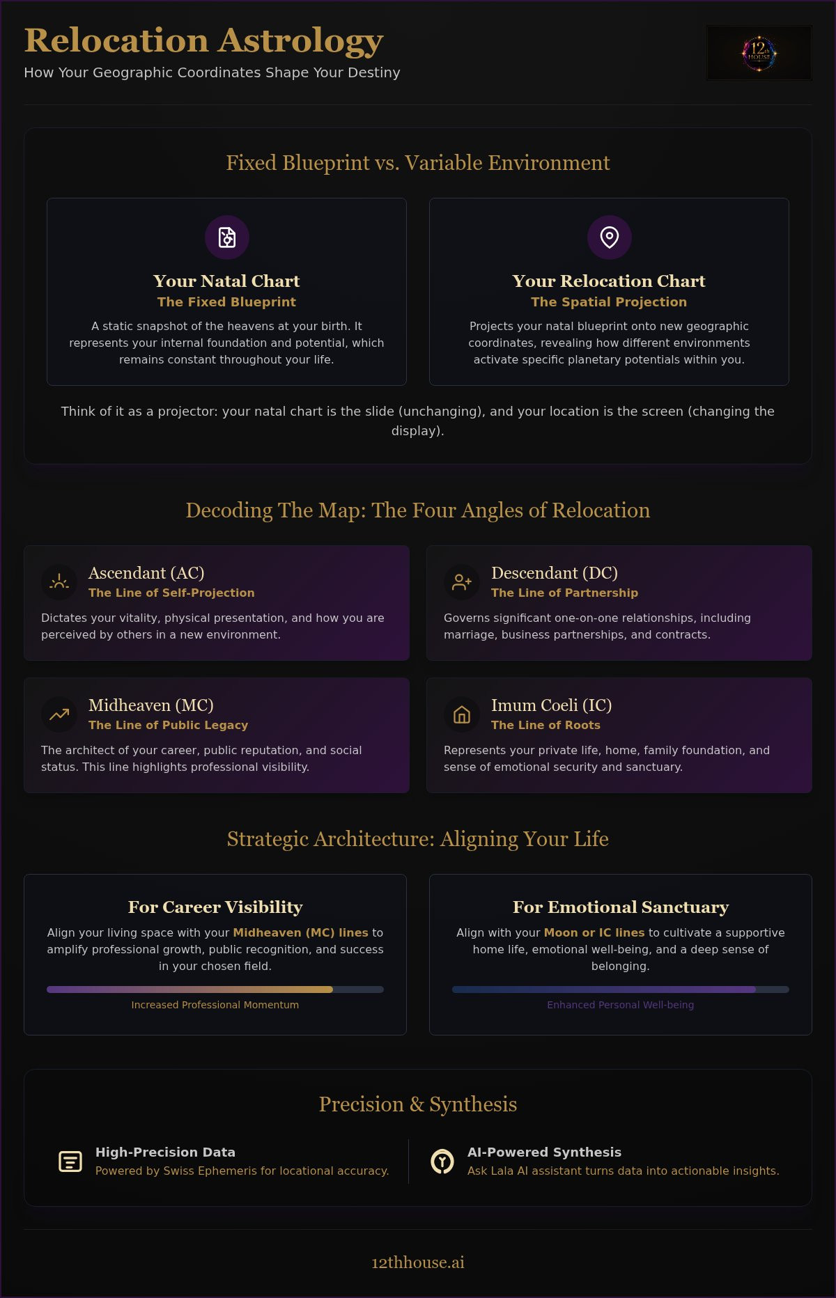 Relocation astrology chart