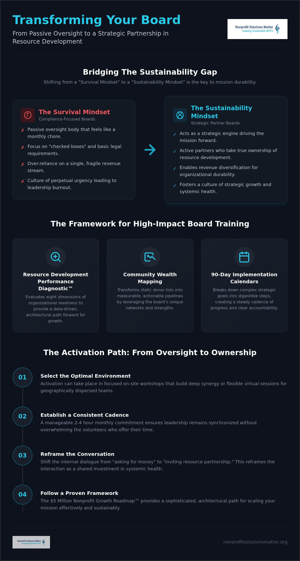 Board governance training nonprofit