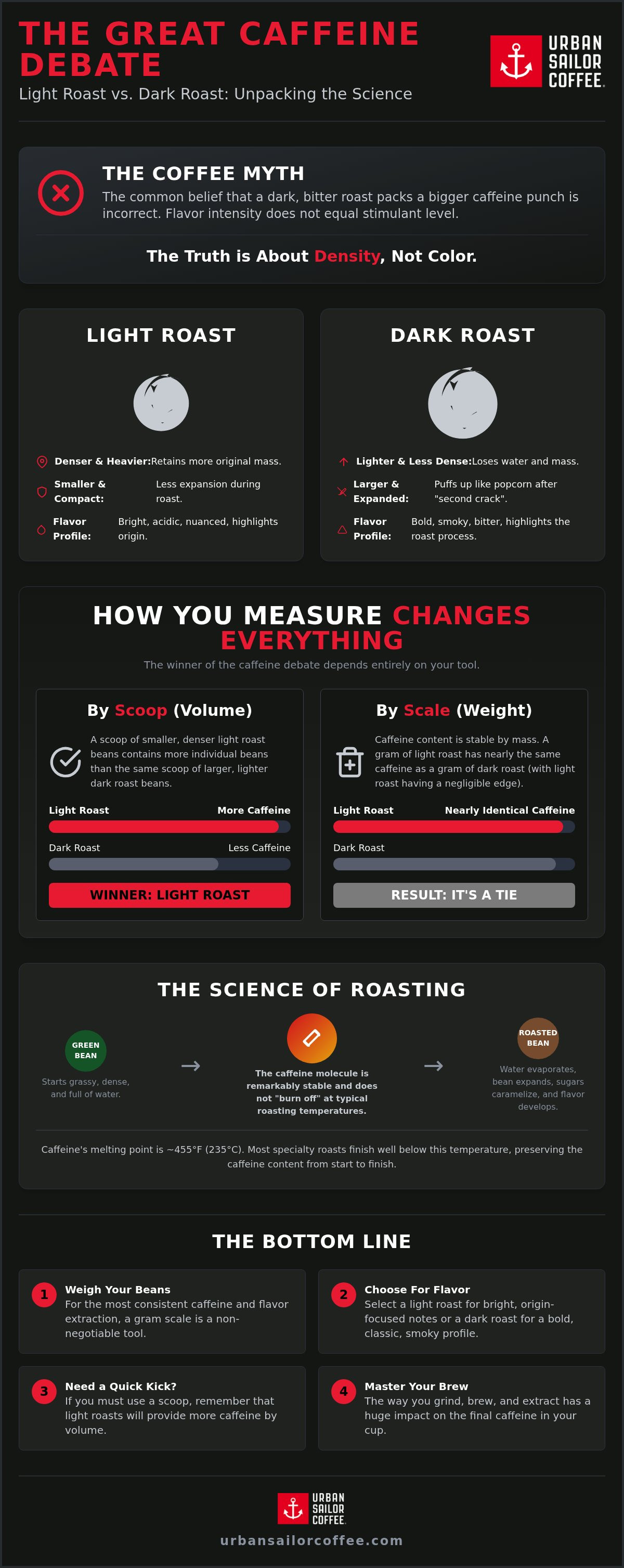 Caffeine in light roast vs dark roast