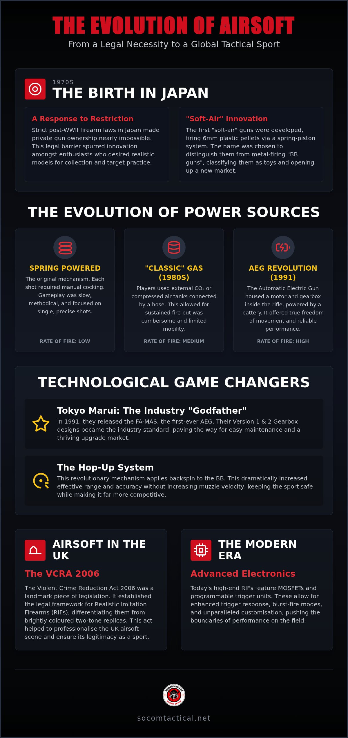 History of  airsoft