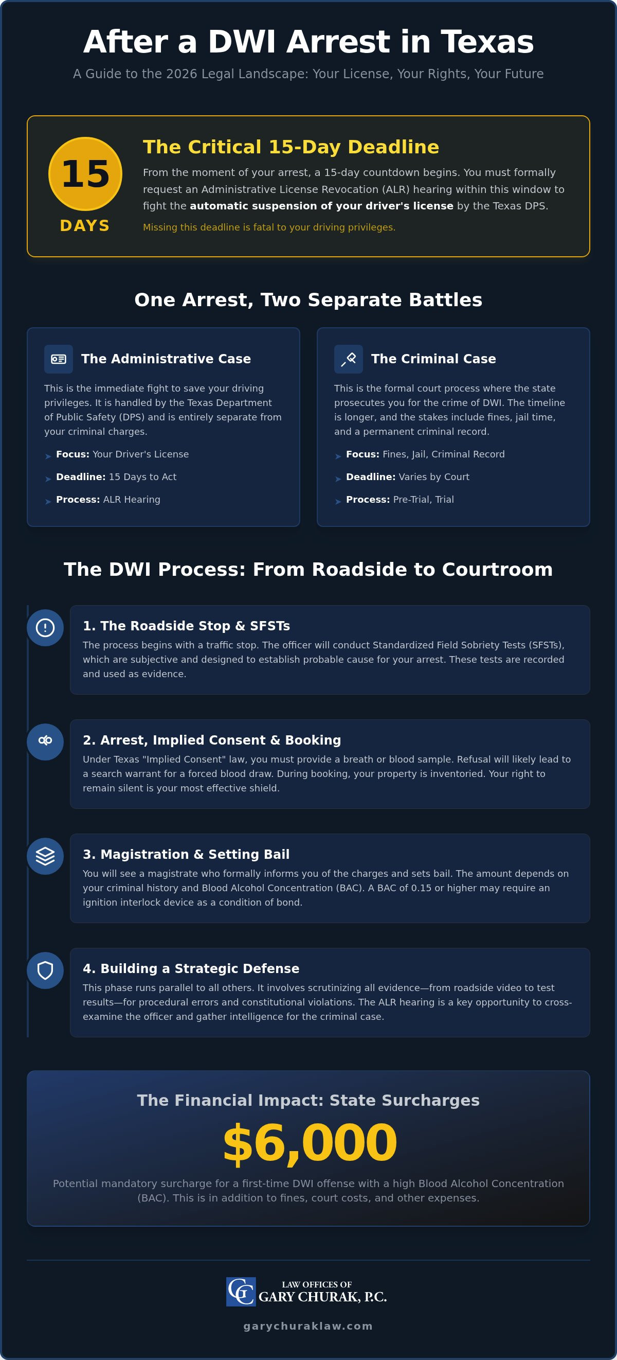 What happens after a dwi arrest in texas