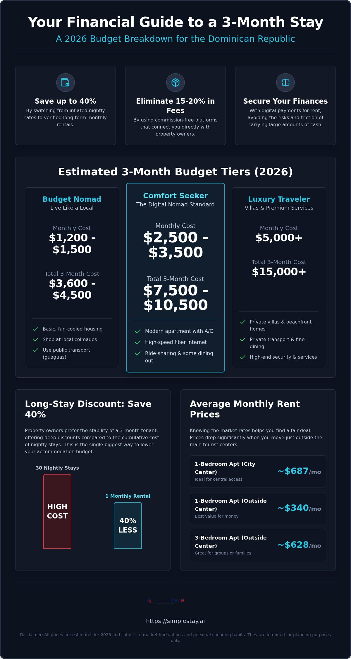 Budget for 3 months in Dominican Republic