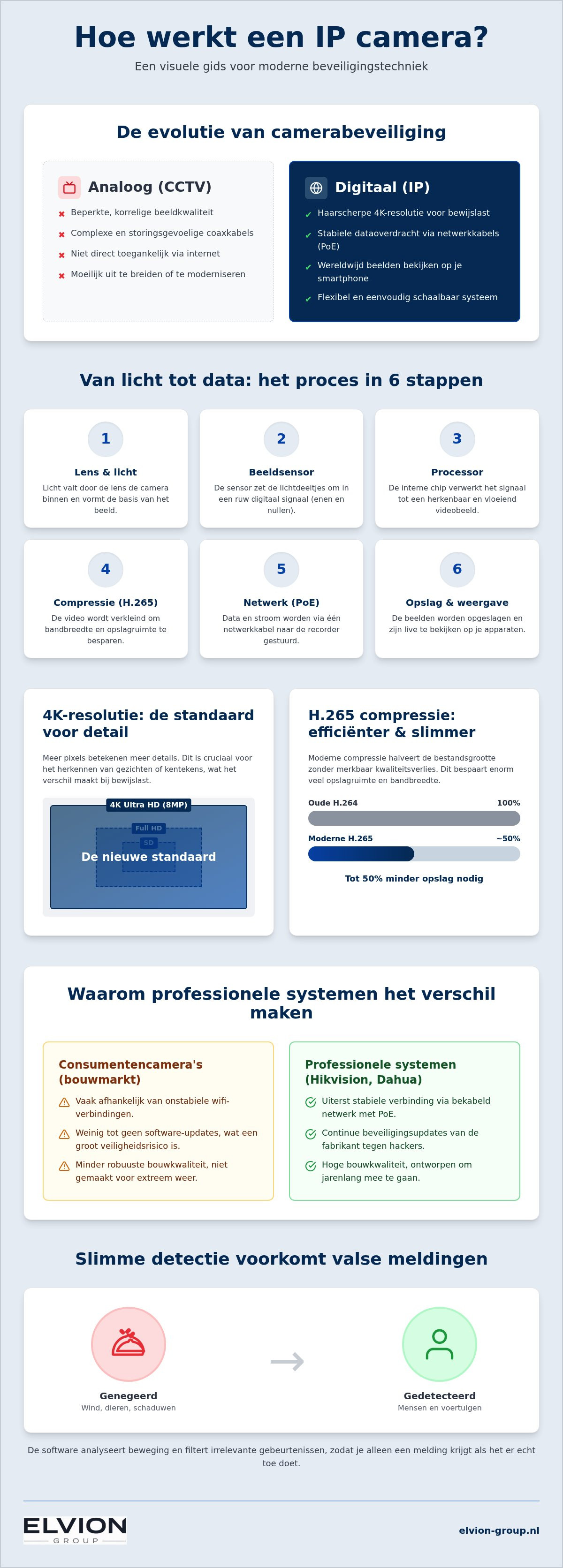 Hoe werkt een IP camera