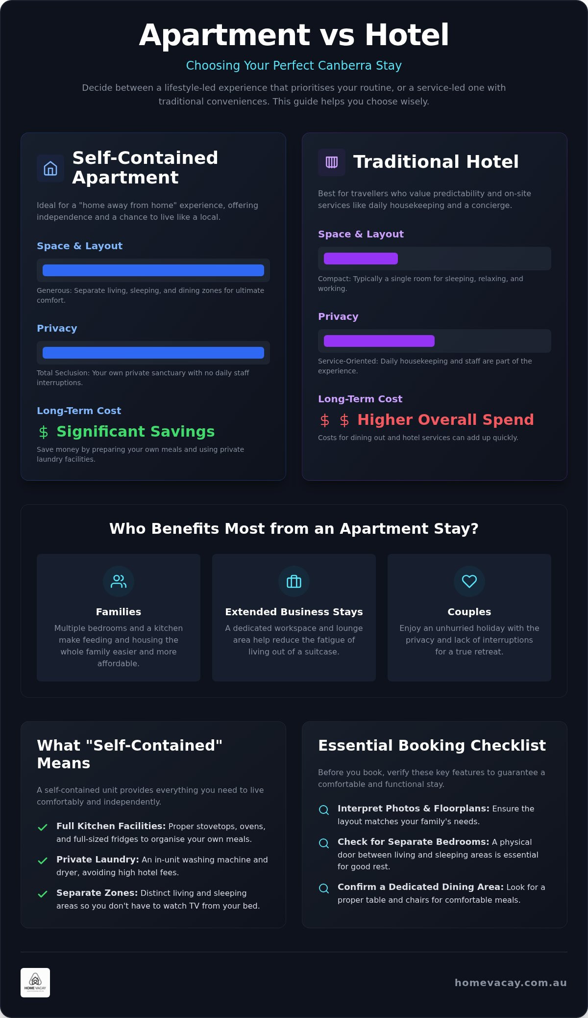 Self contained apartment vs hotel canberra