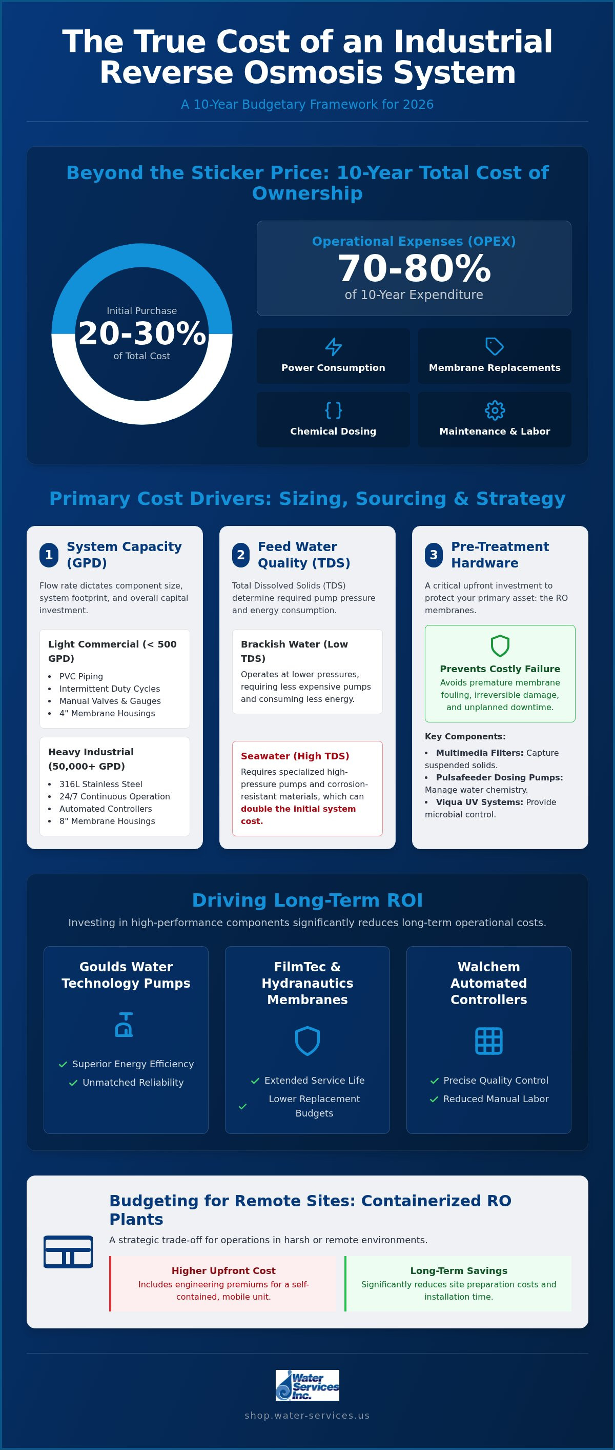 Industrial reverse osmosis system cost