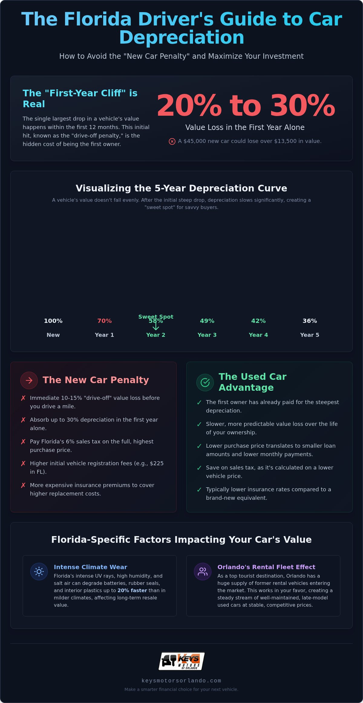New vs used car depreciation Florida