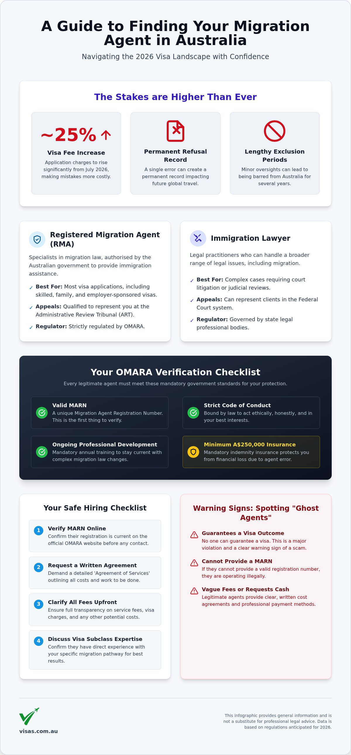 Find migration agent Australia