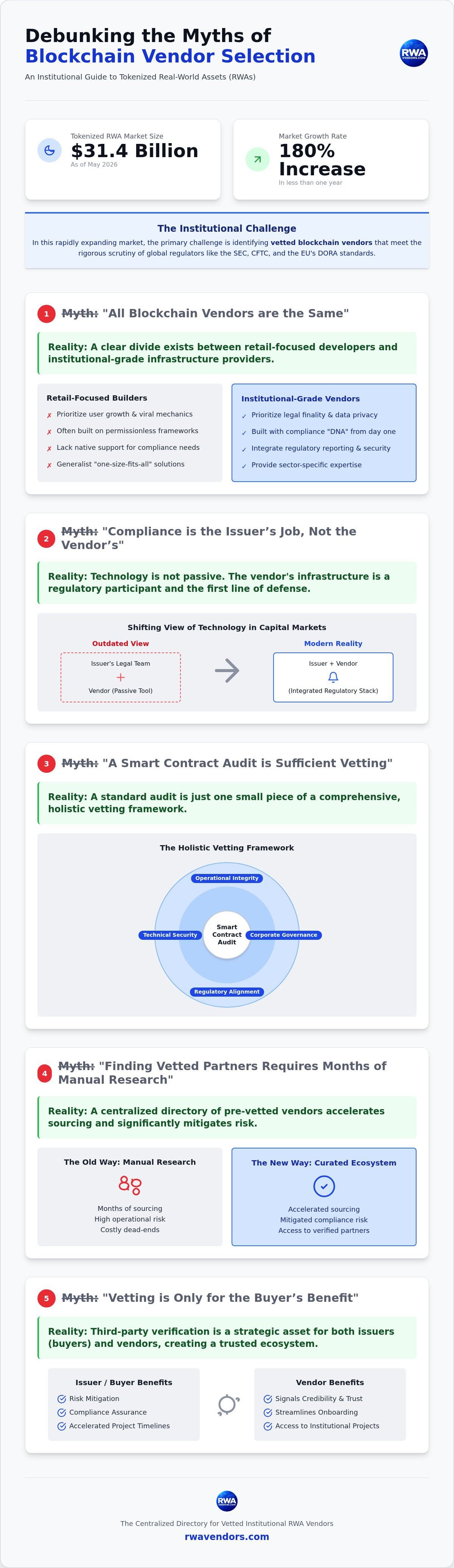 Vetted blockchain vendors