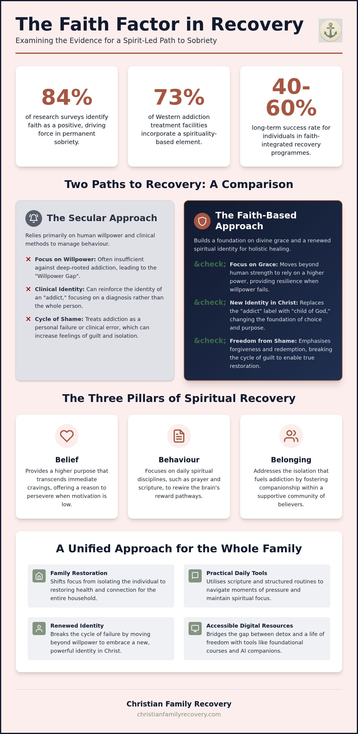 Is faith-based recovery effective
