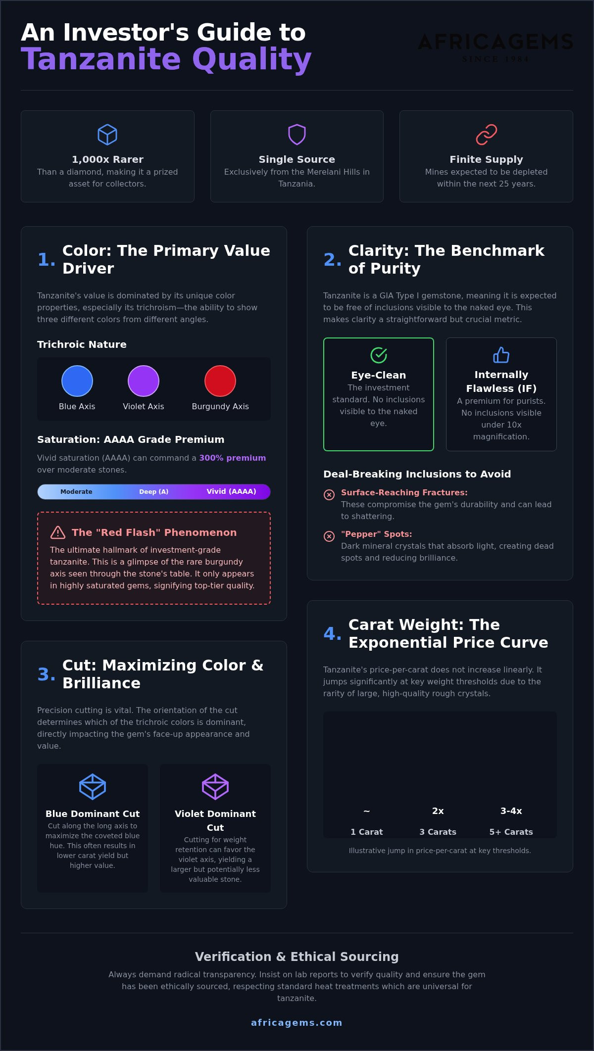 How to judge tanzanite quality