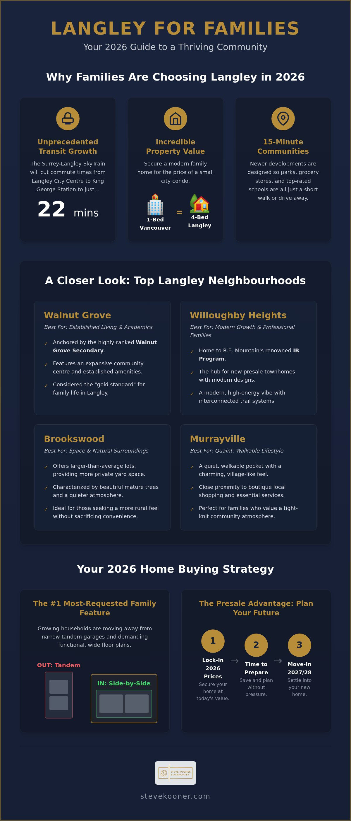 Best Langley Neighbourhoods for Families