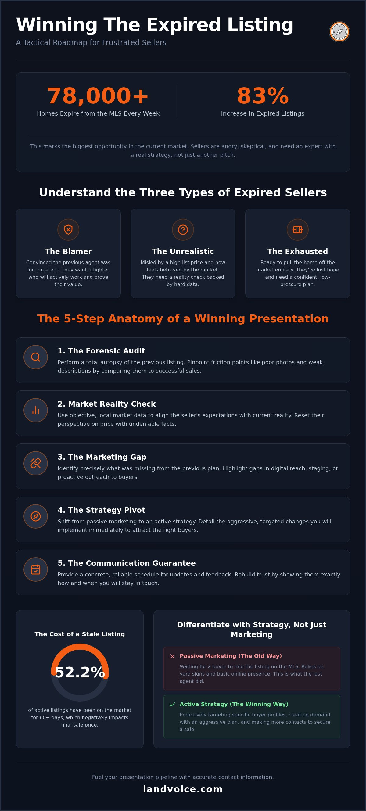 Expired listing presentation