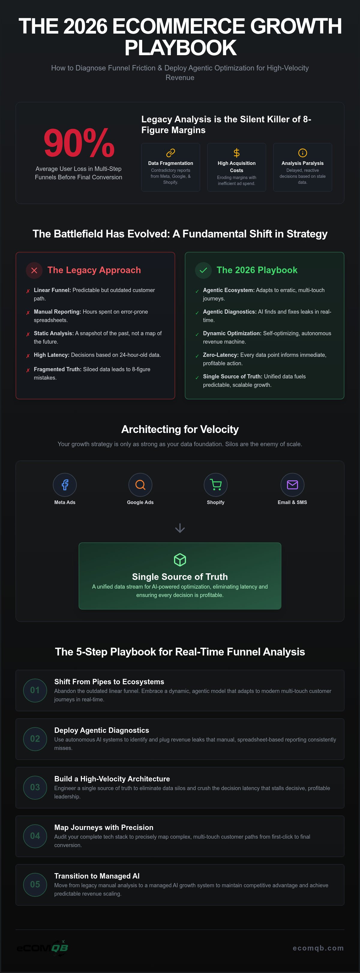 Analyzing eCommerce marketing funnel