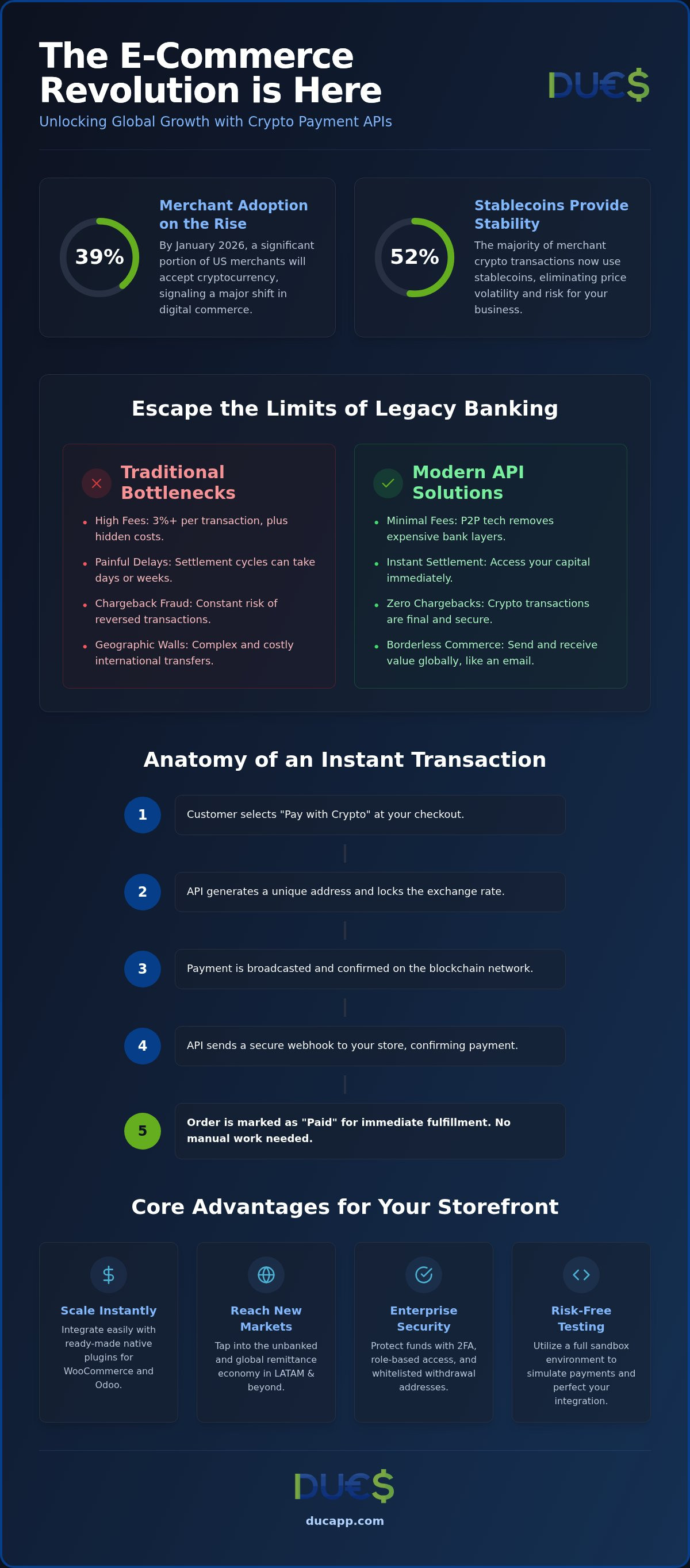 E-commerce crypto payments api