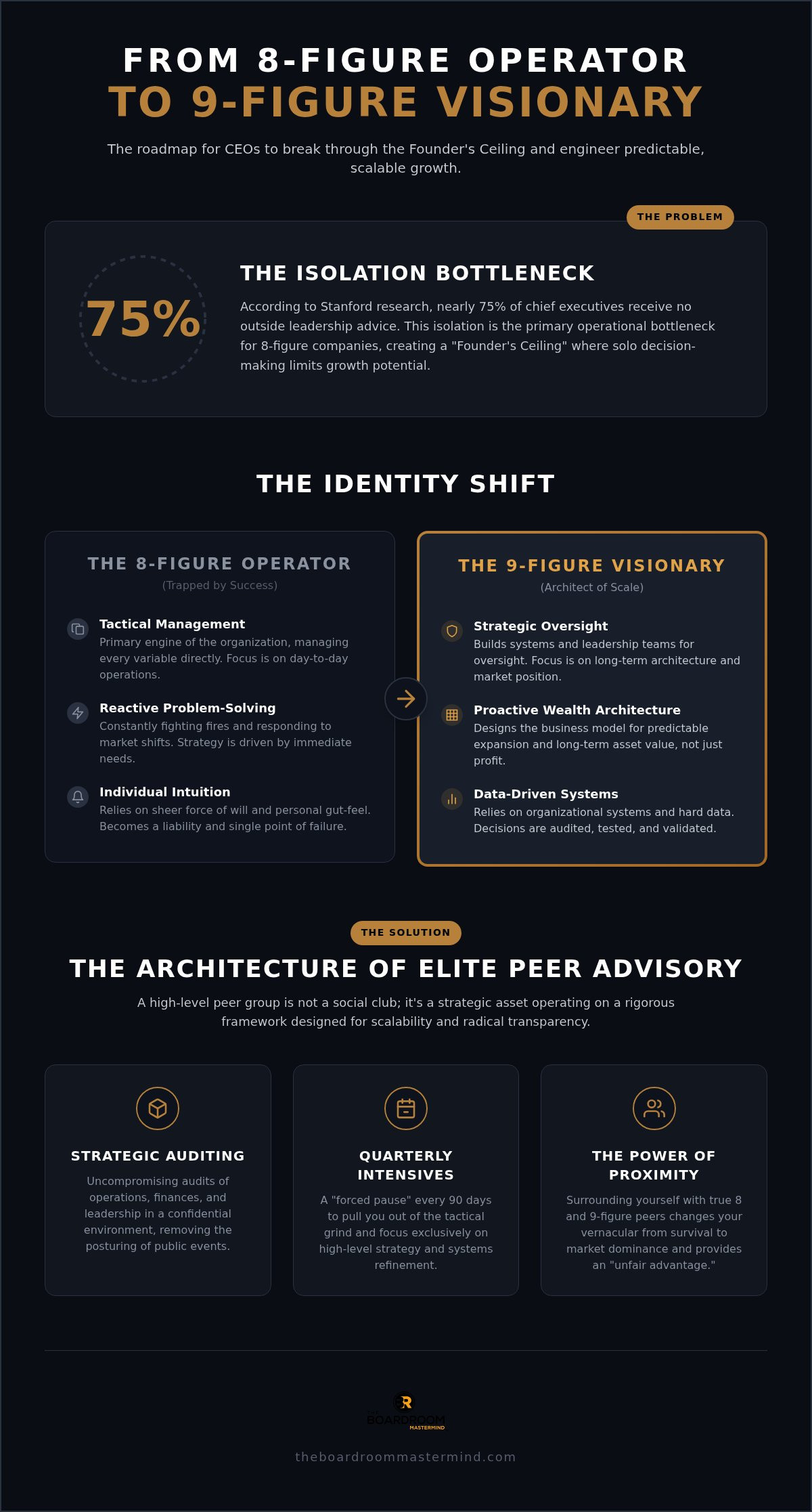 Peer advisory group for ceos