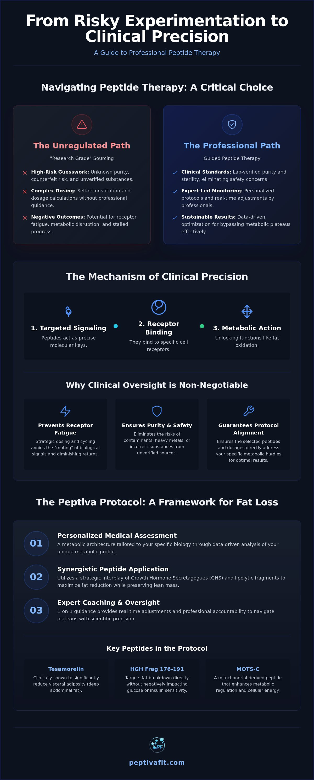 Guided peptide therapy program