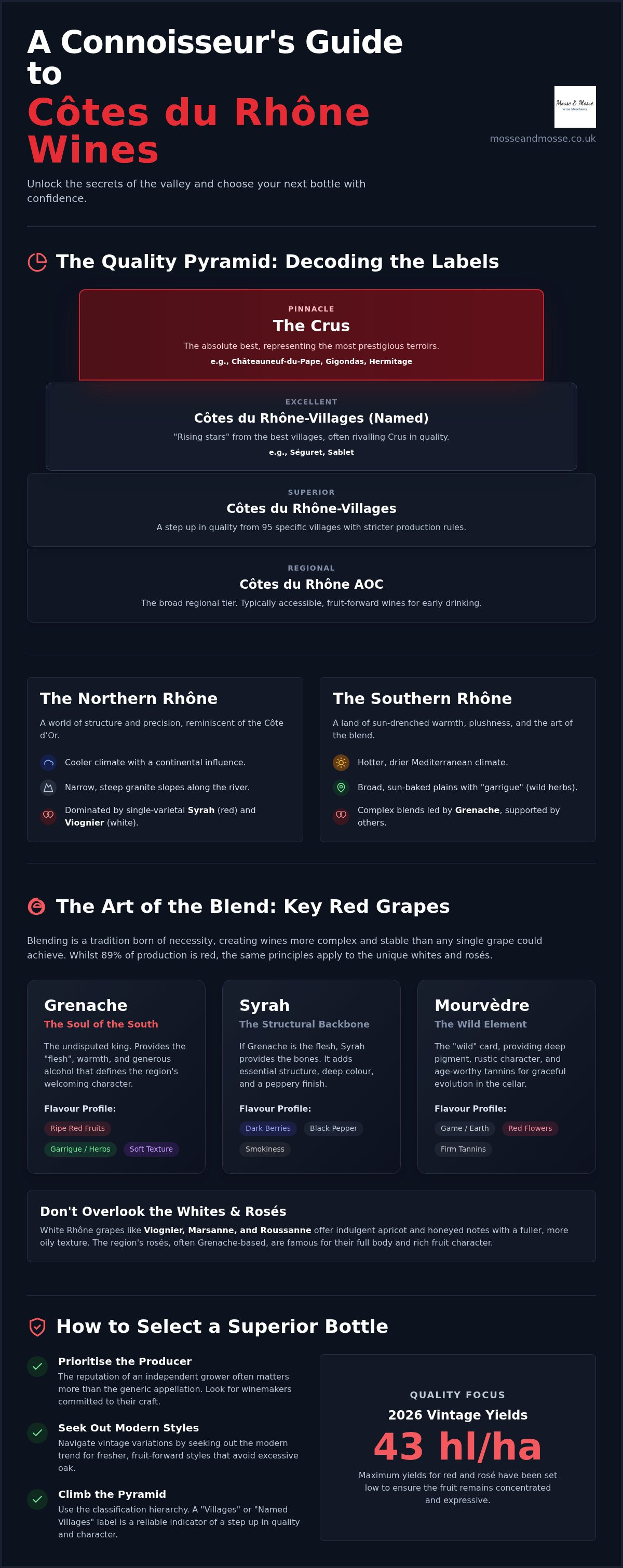 Cotes du rhone wines