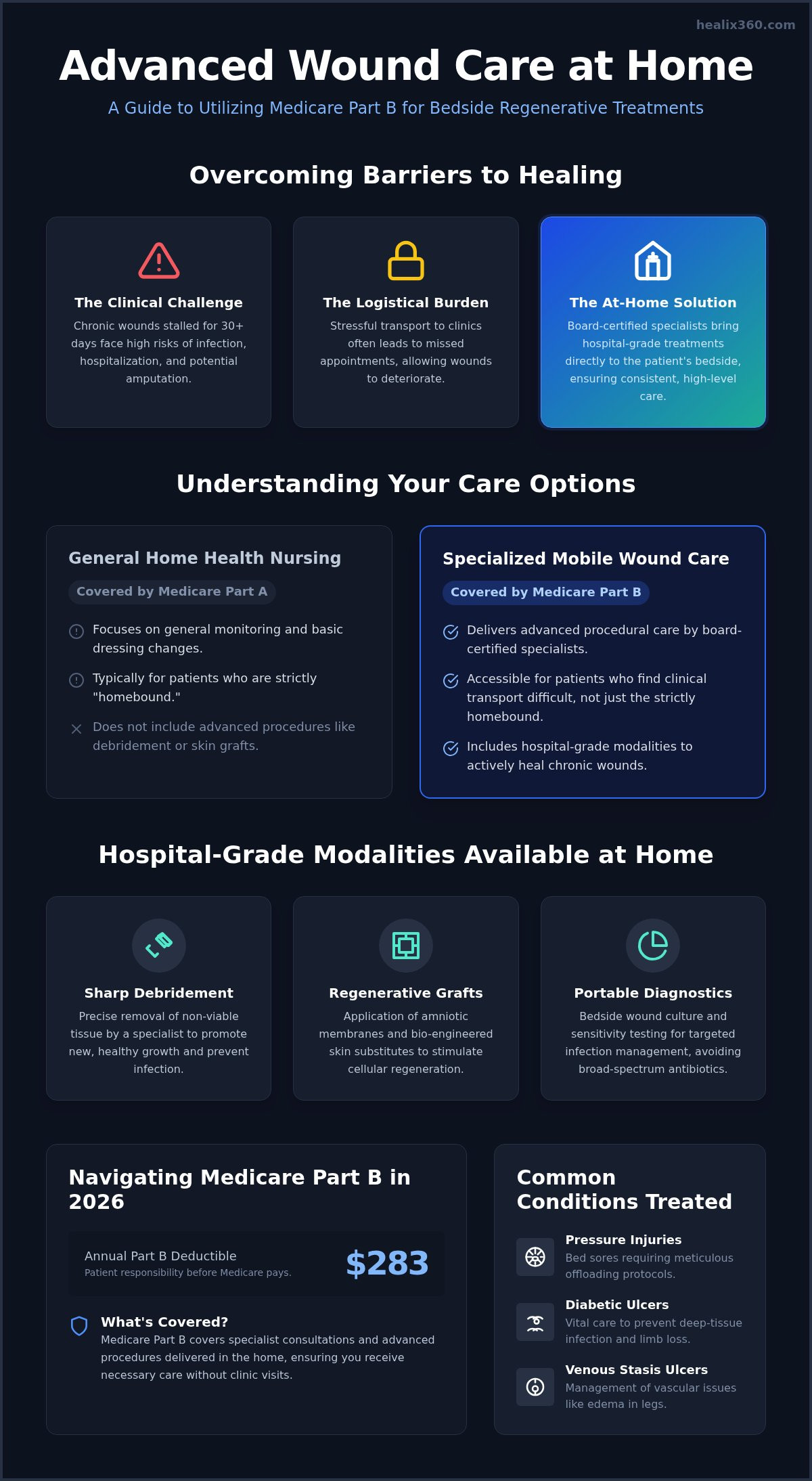 Medicare-Compliant Wound Care Services