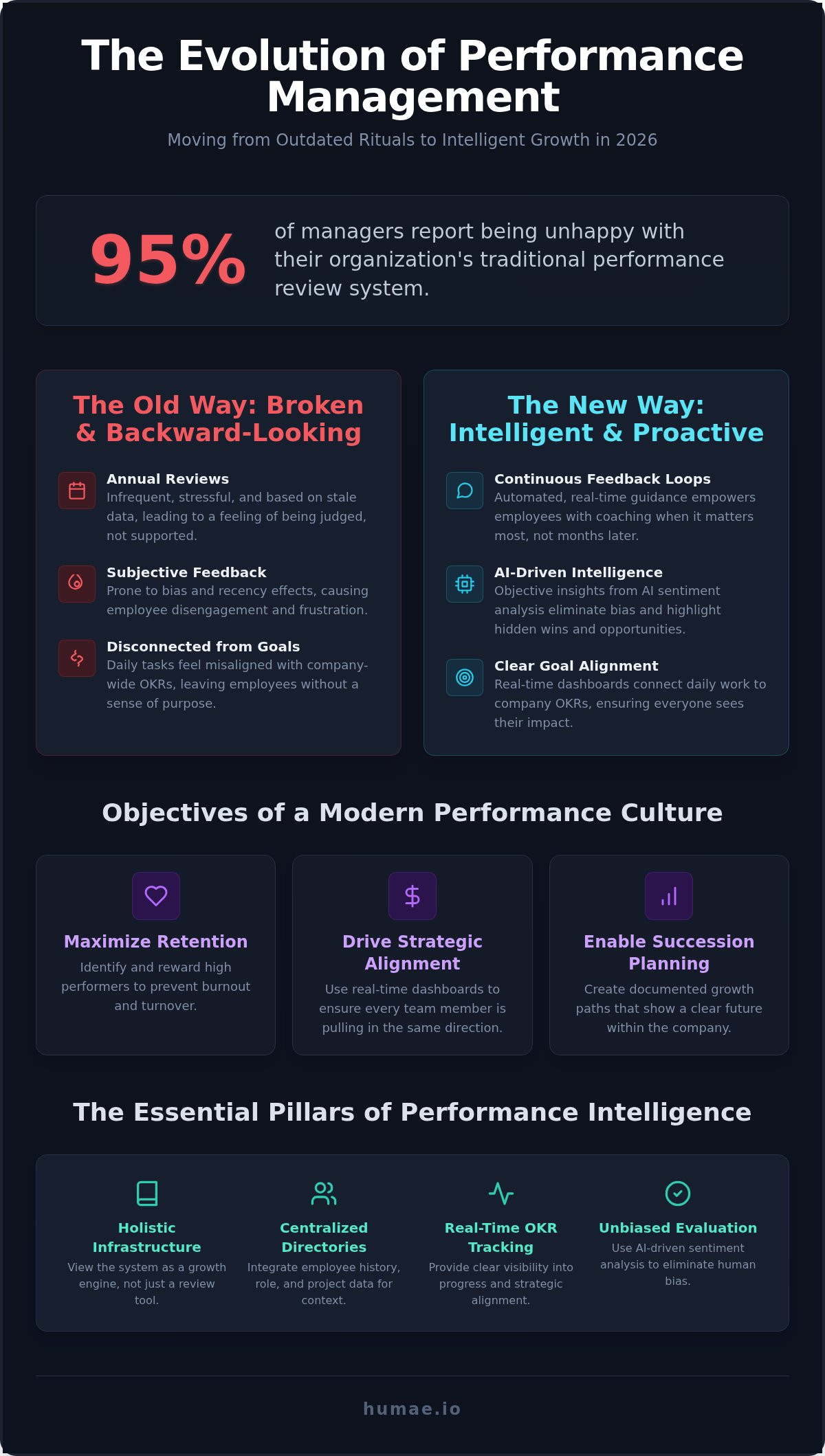 Employee performance management system