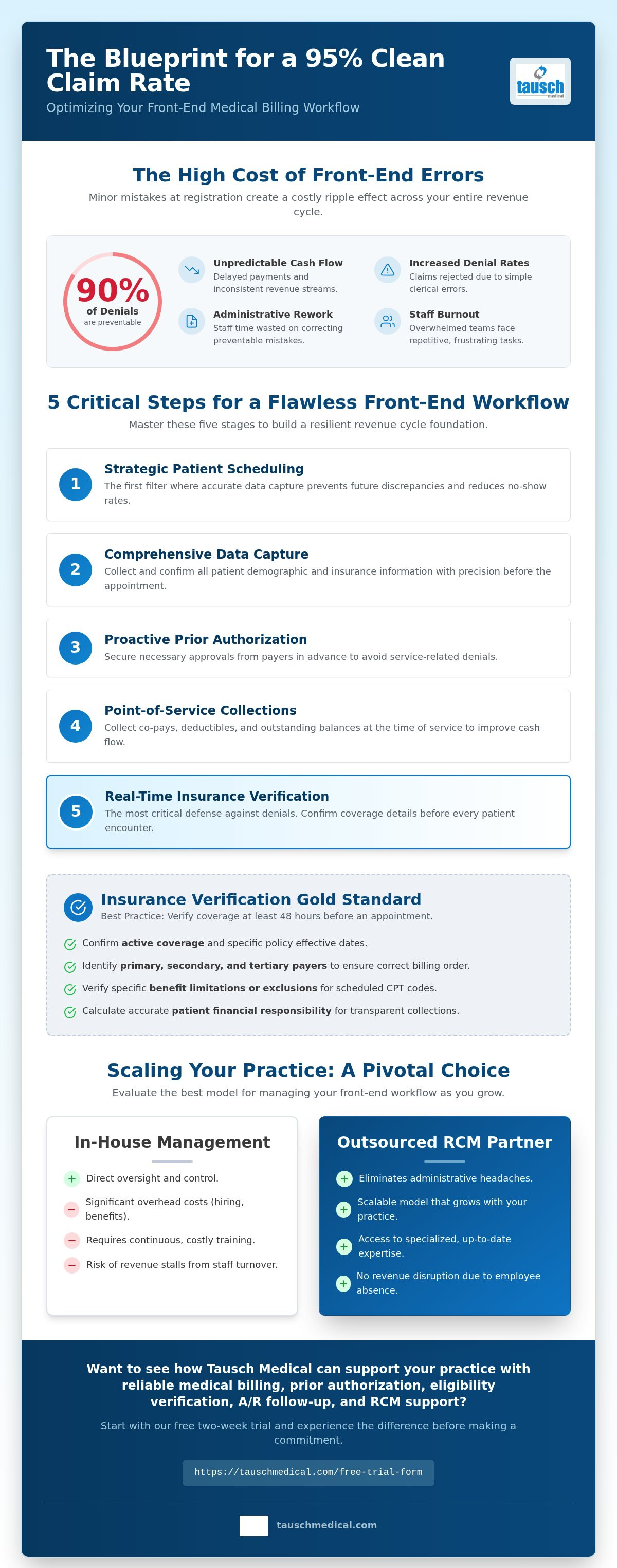 Front end medical billing workflow
