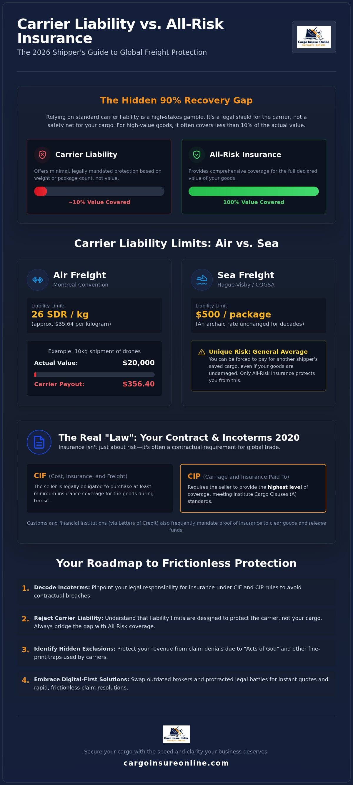 Insurance requirements for air and sea freight