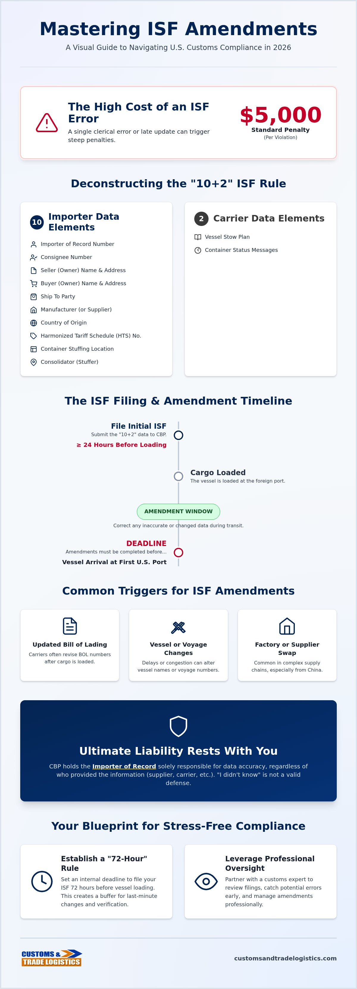 How to amend an ISF filing
