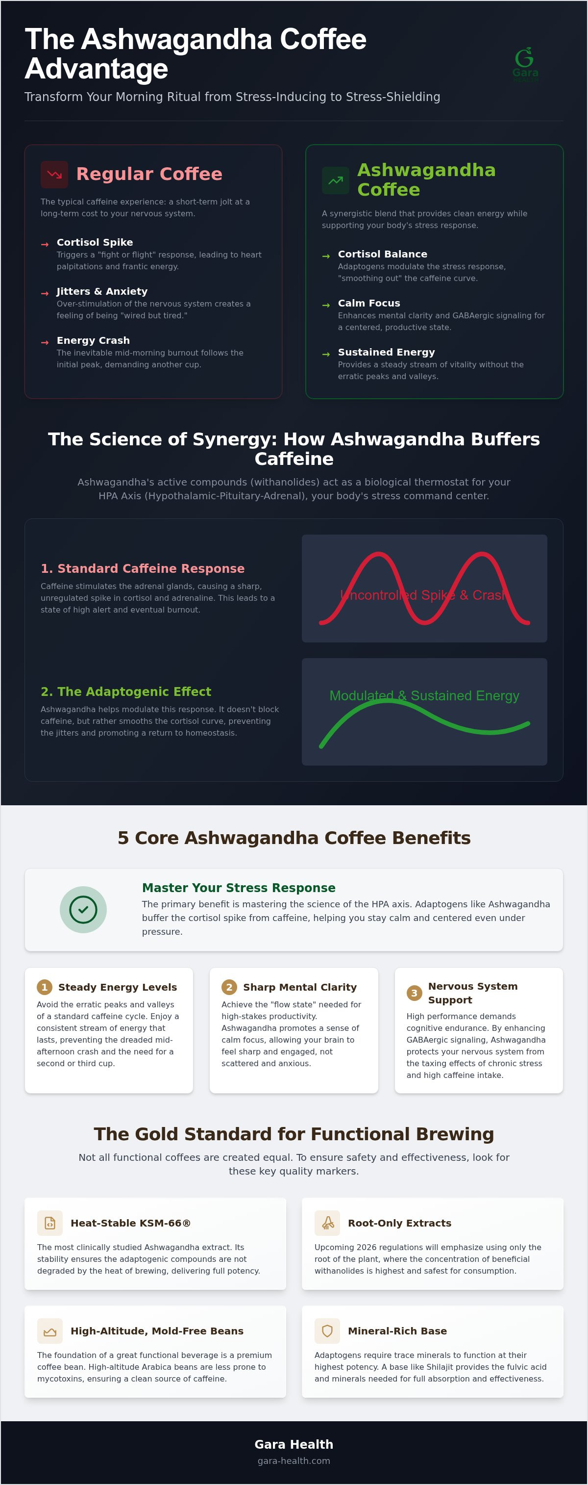 Ashwagandha coffee benefits